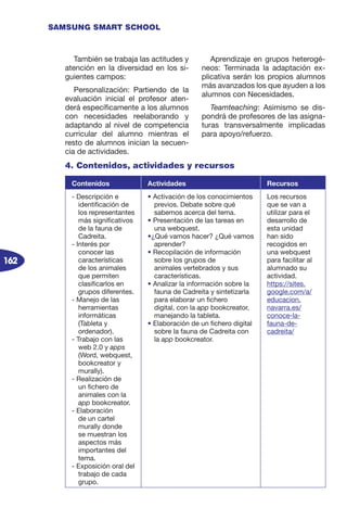 162
SAMSUNG SMART SCHOOL
También se trabaja las actitudes y
atención en la diversidad en los si-
guientes campos:
Personalización: Partiendo de la
evaluación inicial el profesor aten-
derá específicamente a los alumnos
con necesidades reelaborando y
adaptando al nivel de competencia
curricular del alumno mientras el
resto de alumnos inician la secuen-
cia de actividades.
Aprendizaje en grupos heterogé-
neos: Terminada la adaptación ex-
plicativa serán los propios alumnos
más avanzados los que ayuden a los
alumnos con Necesidades.
Teamteaching: Asimismo se dis-
pondrá de profesores de las asigna-
turas transversalmente implicadas
para apoyo/refuerzo.
4. Contenidos, actividades y recursos
Contenidos Actividades Recursos
- Descripción e
identificación de
los representantes
más significativos
de la fauna de
Cadreita.
- Interés por
conocer las
características
de los animales
que permiten
clasificarlos en
grupos diferentes.
- Manejo de las
herramientas
informáticas
(Tableta y
ordenador).
- Trabajo con las
web 2.0 y apps
(Word, webquest,
bookcreator y
murally).
- Realización de
un fichero de
animales con la
app bookcreator.
- Elaboración
de un cartel
murally donde
se muestran los
aspectos más
importantes del
tema.
- Exposición oral del
trabajo de cada
grupo.
• Activación de los conocimientos
previos. Debate sobre qué
sabemos acerca del tema.
• Presentación de las tareas en
una webquest.
•¿Qué vamos hacer? ¿Qué vamos
aprender?
• Recopilación de información
sobre los grupos de
animales vertebrados y sus
características.
• Analizar la información sobre la
fauna de Cadreita y sintetizarla
para elaborar un fichero
digital, con la app bookcreator,
manejando la tableta.
• Elaboración de un fichero digital
sobre la fauna de Cadreita con
la app bookcreator.
Los recursos
que se van a
utilizar para el
desarrollo de
esta unidad
han sido
recogidos en
una webquest
para facilitar al
alumnado su
actividad.
https://sites.
google.com/a/
educacion.
navarra.es/
conoce-la-
fauna-de-
cadreita/
 