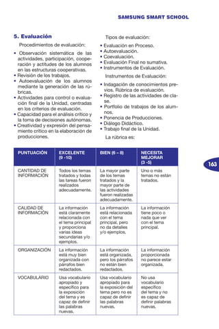 163
SAMSUNG SMART SCHOOL
5. Evaluación
Procedimientos de evaluación:
• Observación sistemática de las
actividades, participación, coope-
ración y actitudes de los alumnos
en las estructuras cooperativas.
• Revisión de los trabajos.
• Autoevaluación de los alumnos
mediante la generación de las rú-
bricas.
• Actividades para control o evalua-
ción final de la Unidad, centradas
en los criterios de evaluación.
• Capacidad para el análisis crítico y
la toma de decisiones autónomas.
• Creatividad y expresión del pensa-
miento crítico en la elaboración de
producciones.
Tipos de evaluación:
• Evaluación en Proceso.
• Autoevaluación.
• Coevaluación.
• Evaluación Final no sumativa.
• Instrumentos de Evaluación.
Instrumentos de Evaluación:
• Indagación de conocimientos pre-
vios. Rúbrica de evaluación.
• Registro de las actividades de cla-
se.
• Portfolio de trabajos de los alum-
nos.
• Ponencia de Producciones.
• Diálogo Didáctico.
• Trabajo final de la Unidad.
La rúbrica es:
PUNTUACIÓN EXCELENTE
(9 -10)
BIEN (6 – 8) NECESITA
MEJORAR
(3 -5)
CANTIDAD DE
INFORMACIÓN
Todos los temas
tratados y todas
las tareas fueron
realizados
adecuadamente.
La mayor parte
de los temas
tratados y la
mayor parte de
las actividades
fueron realizadas
adecuadamente.
Uno o más
temas no están
tratados.
CALIDAD DE
INFORMACIÓN
La información
está claramente
relacionada con
el tema principal
y proporciona
varias ideas
secundarias y/o
ejemplos.
La información
está relacionada
con el tema
principal, pero
no da detalles
y/o ejemplos.
La información
tiene poco o
nada que ver
con el tema
principal.
ORGANIZACIÓN La información
está muy bien
organizada con
párrafos bien
redactados.
La información
está organizada,
pero los párrafos
no están bien
redactados.
La información
proporcionada
no parece estar
organizada.
VOCABULARIO Usa vocabulario
apropiado y
específico para
la exposición
del tema y es
capaz de definir
las palabras
nuevas.
Usa vocabulario
apropiado para
la exposición del
tema pero no es
capaz de definir
las palabras
nuevas.
No usa
vocabulario
específico
del tema y no
es capaz de
definir palabras
nuevas.
 
