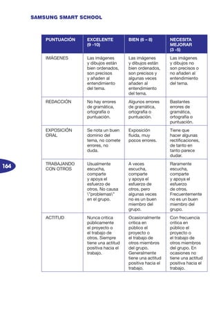 164
SAMSUNG SMART SCHOOL
PUNTUACIÓN EXCELENTE
(9 -10)
BIEN (6 – 8) NECESITA
MEJORAR
(3 -5)
IMÁGENES Las imágenes
y dibujos están
bien ordenados,
son precisos
y añaden al
entendimiento
del tema.
Las imágenes
y dibujos están
bien ordenados,
son precisos y
algunas veces
añaden al
entendimiento
del tema.
Las imágenes
y dibujos no
son precisos o
no añaden al
entendimiento
del tema.
REDACCIÓN No hay errores
de gramática,
ortografía o
puntuación.
Algunos errores
de gramática,
ortografía o
puntuación.
Bastantes
errores de
gramática,
ortografía o
puntuación.
EXPOSICIÓN
ORAL
Se nota un buen
dominio del
tema, no comete
errores, no
duda.
Exposición
fluida, muy
pocos errores.
Tiene que
hacer algunas
rectificaciones,
de tanto en
tanto parece
dudar.
TRABAJANDO
CON OTROS
Usualmente
escucha,
comparte
y apoya el
esfuerzo de
otros. No causa
”problemas”
en el grupo.
A veces
escucha,
comparte
y apoya el
esfuerzo de
otros, pero
algunas veces
no es un buen
miembro del
grupo.
Raramente
escucha,
comparte
y apoya el
esfuerzo
de otros.
Frecuentemente
no es un buen
miembro del
grupo.
ACTITUD Nunca critica
públicamente
el proyecto o
el trabajo de
otros. Siempre
tiene una actitud
positiva hacia el
trabajo.
Ocasionalmente
critica en
público el
proyecto o
el trabajo de
otros miembros
del grupo.
Generalmente
tiene una actitud
positiva hacia el
trabajo.
Con frecuencia
critica en
público el
proyecto o
el trabajo de
otros miembros
del grupo. En
ocasiones no
tiene una actitud
positiva hacia el
trabajo.
 