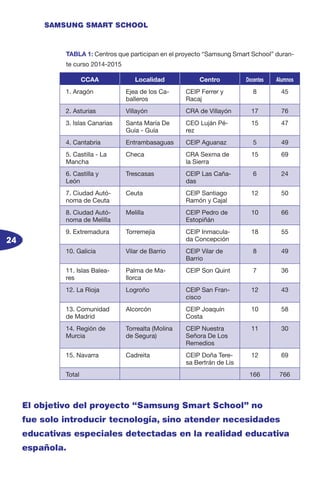 24
SAMSUNG SMART SCHOOL
TABLA 1: Centros que participan en el proyecto “Samsung Smart School” duran-
te curso 2014-2015
CCAA Localidad Centro Docentes Alumnos
1. Aragón Ejea de los Ca-
balleros
CEIP Ferrer y
Racaj
8 45
2. Asturias Villayón CRA de Villayón 17 76
3. Islas Canarias Santa María De
Guía - Guía
CEO Luján Pé-
rez
15 47
4. Cantabria Entrambasaguas CEIP Aguanaz 5 49
5. Castilla - La
Mancha
Checa CRA Sexma de
la Sierra
15 69
6. Castilla y
León
Trescasas CEIP Las Caña-
das
6 24
7. Ciudad Autó-
noma de Ceuta
Ceuta CEIP Santiago
Ramón y Cajal
12 50
8. Ciudad Autó-
noma de Melilla
Melilla CEIP Pedro de
Estopiñán
10 66
9. Extremadura Torremejía CEIP Inmacula-
da Concepción
18 55
10. Galicia Vilar de Barrio CEIP Vilar de
Barrio
8 49
11. Islas Balea-
res
Palma de Ma-
llorca
CEIP Son Quint 7 36
12. La Rioja Logroño CEIP San Fran-
cisco
12 43
13. Comunidad
de Madrid
Alcorcón CEIP Joaquín
Costa
10 58
14. Región de
Murcia
Torrealta (Molina
de Segura)
CEIP Nuestra
Señora De Los
Remedios
11 30
15. Navarra Cadreita CEIP Doña Tere-
sa Bertrán de Lis
12 69
Total 166 766
El objetivo del proyecto “Samsung Smart School” no
fue solo introducir tecnología, sino atender necesidades
educativas especiales detectadas en la realidad educativa
española.
 