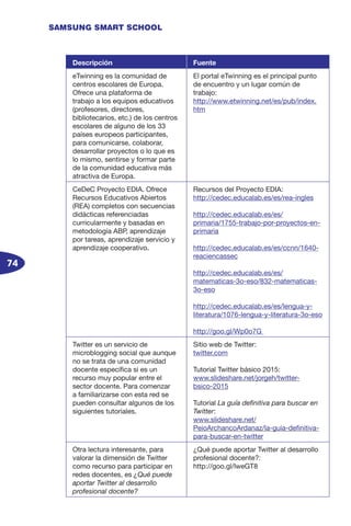 74
SAMSUNG SMART SCHOOL
Descripción Fuente
eTwinning es la comunidad de
centros escolares de Europa.
Ofrece una plataforma de
trabajo a los equipos educativos
(profesores, directores,
bibliotecarios, etc.) de los centros
escolares de alguno de los 33
países europeos participantes,
para comunicarse, colaborar,
desarrollar proyectos o lo que es
lo mismo, sentirse y formar parte
de la comunidad educativa más
atractiva de Europa.
El portal eTwinning es el principal punto
de encuentro y un lugar común de
trabajo:
http://www.etwinning.net/es/pub/index.
htm
CeDeC Proyecto EDIA. Ofrece
Recursos Educativos Abiertos
(REA) completos con secuencias
didácticas referenciadas
curricularmente y basadas en
metodología ABP, aprendizaje
por tareas, aprendizaje servicio y
aprendizaje cooperativo.
Recursos del Proyecto EDIA:
http://cedec.educalab.es/es/rea-ingles
http://cedec.educalab.es/es/
primaria/1755-trabajo-por-proyectos-en-
primaria
http://cedec.educalab.es/es/ccnn/1640-
reaciencassec
http://cedec.educalab.es/es/
matematicas-3o-eso/832-matematicas-
3o-eso
http://cedec.educalab.es/es/lengua-y-
literatura/1076-lengua-y-literatura-3o-eso
http://goo.gl/Wp0o7G
Twitter es un servicio de
microblogging social que aunque
no se trata de una comunidad
docente específica si es un
recurso muy popular entre el
sector docente. Para comenzar
a familiarizarse con esta red se
pueden consultar algunos de los
siguientes tutoriales.
Sitio web de Twitter:
twitter.com
Tutorial Twitter básico 2015:
www.slideshare.net/jorgeh/twitter-
bsico-2015
Tutorial La guía definitiva para buscar en
Twitter:
www.slideshare.net/
PeioArchancoArdanaz/la-guia-definitiva-
para-buscar-en-twitter
Otra lectura interesante, para
valorar la dimensión de Twitter
como recurso para participar en
redes docentes, es ¿Qué puede
aportar Twitter al desarrollo
profesional docente?
¿Qué puede aportar Twitter al desarrollo
profesional docente?:
http://goo.gl/lweGT8
 