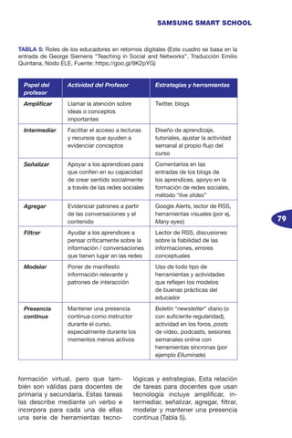 79
SAMSUNG SMART SCHOOL
formación virtual, pero que tam-
bién son válidas para docentes de
primaria y secundaria. Estas tareas
las describe mediante un verbo e
incorpora para cada una de ellas
una serie de herramientas tecno-
lógicas y estrategias. Esta relación
de tareas para docentes que usan
tecnología incluye amplificar, in-
termediar, señalizar, agregar, filtrar,
modelar y mantener una presencia
continua (Tabla 5).
TABLA 5: Roles de los educadores en retornos digitales (Este cuadro se basa en la
entrada de George Siemens “Teaching in Social and Networks”. Traducción Emilio
Quintana, Nodo ELE. Fuente: https://goo.gl/9K2pYG)
Papel del
profesor
Actividad del Profesor Estrategias y herramientas
Amplificar Llamar la atención sobre
ideas o conceptos
importantes
Twitter, blogs
Intermediar Facilitar el acceso a lecturas
y recursos que ayuden a
evidenciar conceptos
Diseño de aprendizaje,
tutoriales, ajustar la actividad
semanal al propio flujo del
curso
Señalizar Apoyar a los aprendices para
que confíen en su capacidad
de crear sentido socialmente
a través de las redes sociales
Comentarios en las
entradas de los blogs de
los aprendices, apoyo en la
formación de redes sociales,
método “live slides”
Agregar Evidenciar patrones a partir
de las conversaciones y el
contenido
Google Alerts, lector de RSS,
herramientas visuales (por ej.
Many eyes)
Filtrar Ayudar a los aprendices a
pensar críticamente sobre la
información / conversaciones
que tienen lugar en las redes
Lector de RSS, discusiones
sobre la fiabilidad de las
informaciones, errores
conceptuales
Modelar Poner de manifiesto
información relevante y
patrones de interacción
Uso de todo tipo de
herramientas y actividades
que reflejen los modelos
de buenas prácticas del
educador
Presencia
continua
Mantener una presencia
continua como instructor
durante el curso,
especialmente durante los
momentos menos activos
Boletín “newsletter” diario (o
con suficiente regularidad),
actividad en los foros, posts
de video, podcasts, sesiones
semanales online con
herramientas síncronas (por
ejemplo Elluminate)
 