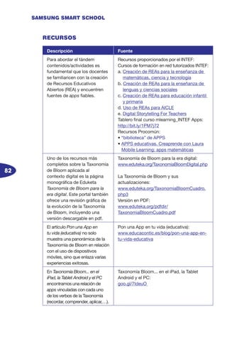 82
SAMSUNG SMART SCHOOL
RECURSOS
Descripción Fuente
Para abordar el tándem
contenidos/actividades es
fundamental que los docentes
se familiaricen con la creación
de Recursos Educativos
Abiertos (REA) y encuentren
fuentes de apps fiables.
Recursos proporcionados por el INTEF:
Cursos de formación en red tutorizados INTEF:
a. Creación de REAs para la enseñanza de
matemáticas, ciencia y tecnología
b. Creación de REAs para la enseñanza de
lenguas y ciencias sociales
c. Creación de REAs para educación infantil
y primaria
d. Uso de REAs para AICLE
e. Digital Storytelling For Teachers
Tablero final curso mlearning_INTEF Apps:
http://bit.ly/1PM7j72
Recursos Procomún:
• “bibilioteca” de APPS
• APPS educativas. Creaprende con Laura
Mobile Learning: apps matemáticas
Uno de los recursos más
completos sobre la Taxonomía
de Bloom aplicada al
contexto digital es la página
monográfica de Eduketa
Taxonomía de Bloom para la
era digital. Este portal también
ofrece una revisión gráfica de
la evolución de la Taxonomía
de Bloom, incluyendo una
versión descargable en pdf.
Taxonomía de Bloom para la era digital:
www.eduteka.org/TaxonomiaBloomDigital.php
La Taxonomía de Bloom y sus
actualizaciones:
www.eduteka.org/TaxonomiaBloomCuadro.
php3
Versión en PDF:
www.eduteka.org/pdfdir/
TaxonomiaBloomCuadro.pdf
El artículo Pon una App en
tu vida (educativa) no solo
muestra una panorámica de la
Taxonomía de Bloom en relación
con el uso de dispositivos
móviles, sino que enlaza varias
experiencias exitosas.
Pon una App en tu vida (educativa):
www.educacontic.es/blog/pon-una-app-en-
tu-vida-educativa
En Taxonomía Bloom... en el
iPad, la Tablet Android y el PC
encontramos una relación de
apps vinculadas con cada uno
de los verbos de la Taxonomía
(recordar, comprender, aplicar,…).
Taxonomía Bloom... en el iPad, la Tablet
Android y el PC:
goo.gl/7IdeuO
 