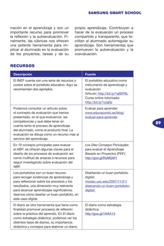 89
SAMSUNG SMART SCHOOL
rración en el aprendizaje y son un
importante recurso para promover
la reflexión y la autoevaluación. Fi-
nalmente, las rúbricas nos ofrecen
una potente herramienta para im-
plicar al alumnado en la evaluación
de los proyectos, tareas y de su
propio aprendizaje. Contribuyen a
hacer de la evaluación un proceso
compartido y transparente, que fa-
cilitan al alumnado autorregular su
aprendizaje. Son herramientas que
promueven la autoevaluación y la
coevaluación.
RECURSOS
Descripción Fuente
El INEF cuenta con una serie de recursos y
cursos sobre el portafolio educativo. Aquí se
recomiendan dos ejemplos.
El portafolio educativo como
instrumento de aprendizaje y
evaluación
Artículo: http://bit.ly/1q6EP8L
Curso online tutorizado:
http://bit.ly/1Uajifp
Podemos consultar un artículo sobre
el concepto de evaluación que hemos
presentado, en el que evaluamos las
competencias y qué debe tener en
cuenta tanto el proceso de aprendizaje
del alumnado, como el producto final. La
evaluación se dibuja como un recurso más al
servicio del aprendizaje.
Evaluar para aprender:
www.educacontic.es/blog/
evaluar-para-aprender
En 10 consejos principales para evaluar
el ABP, se ofrecen algunas claves para el
diseño de los procesos de evaluación así
como multitud de enlaces a recursos para
seguir investigando sobre evaluación del
ABP.
Los Diez Consejos Principales
para evaluar el Aprendizaje
Basado en Proyectos (PDF):
http://goo.gl/RsMQW1
Los portafolios son un buen recurso
para recoger evidencias de aprendizaje y
para reflexionar sobre los procesos y los
resultados, una dimensión muy relevante
para alcanzar aprendizajes significativos.
Veamos cómo diseñar un buen portafolio, en
este caso digital.
Diseñando un buen portafolio
digital:
mosaic.uoc.edu/2007/11/21/
disenando-un-buen-portafolio-
digital/
El diario es otra herramienta que tiene como
finalidad promover procesos de reflexión
sobre la práctica del aprendiz. En El diario
como estrategia didáctica, podemos ver los
distintos tipos de diarios, su importancia
didáctica y consejos para elaborar un diario.
El diario como estrategia
didáctica:
http://goo.gl/1NAX13
 