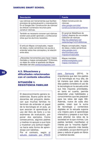 90
SAMSUNG SMART SCHOOL
4.3. Situaciones y
dificultades relacionadas
con el contexto educativo
SITUACIÓN 1:
RESISTENCIA FAMILIAR
Descripción Fuente
Las rúbricas son herramientas que facilitan
procesos de autoevaluación y coevaluación.
En el Google Site ‘Construcción de rúbricas’
se ofrecen numerosos recursos para
construir rúbricas.
(Taller) Construcción de
rúbricas:
sites.google.com/site/
construccionderubricas/Home
También es necesario conocer qué rúbricas
existen para poder aprender y confeccionar
otras que los alumnos necesitan.
El canal de SlideShare de
CeDeC dispone de una amplia
colección de rúbricas:
http://es.slideshare.net/
cedecite/tag/r%C3%BAbricas
El artículo Mapas conceptuales, mapas
de ideas y redes semánticas nos ayuda a
entender estos tres conceptos y la relación
entre ellos.
Mapas conceptuales, mapas
de ideas y redes semánticas:
sites.google.com/
site/ticenlaescuela/
mapasconceptuales
¿Necesitas herramientas para hacer mapas
mentales y mapas conceptuales’? Entonces,
no dejes de visitar el apartado de Mapas
Mentales del sitio artefactosdigitales.com
Mapas mentales:
artefactosdigitales.com/
mapas-mentales-2/
El desconocimiento genera re-
sistencias. Buena parte de los
docentes del proyecto desta-
can que muchas familias no
terminan de entender el papel
de la tecnología en el aula, ya
que asocian el aprendizaje al
uso del libro de texto o a los
exámenes de evaluación, por
poner dos ejemplos. Como
consecuencia, algunos padres
y madres no apoyan a sus hijos
y muestran una actitud negati-
va hacia esta forma de apren-
dizaje con tabletas.
Por el contrario, según el
estudio realizado por IPSOS
para Samsung (2014), la
importancia que dan los padres
a la tecnología es muy alta, de
tal manera que siete de cada
diez padres considera el uso de
la tecnología en la escuela entre
sus tres mayores prioridades,
en tanto en cuanto, permite
desarrollar unas habilidades y
conocimientos que les preparan
para los retos del siglo XXI.
Además, nueve de cada diez
padres, creen que la suma
de tecnología y contenidos
digitales en la escuela supone
una mejora para el aprendizaje
interactivo y prepara a sus hijos
para afrontar los retos de la
sociedad en la que vivimos. Los
padres también manifiestan el
interés por la “mochila digital”
como una solución más barata
y saludable, ya que disminuye el
peso y reduce el gasto en libros
y material escolar.
 