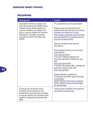 94
SAMSUNG SMART SCHOOL
RECURSOS
Descripción Fuente
Se pueden tomar en cuenta una
serie de recursos del CEDEC para
trabajar temas relacionados con
nuevos modelos de trabajo en el
aula y nuevos modelos de centros
educativos. También se puede
consultar la oferta formativa del
INTEF:
“Tu experiencia es útil para todos”.
Espacio para el intercambio de
experiencias educativas y de nuevos
modelos de trabajo en el aula.
http://cedec.educalab.es/es/noticias-
de-portada/2225-tu-experiencia-de-
aula-es-util-para-todos
Nuevos modelos para centros
educativos
“Del profesor pionero a los centros
innovadores”
http://goo.gl/isyyhv
“Los seis mejores espacios de
recursos educativos abiertos y una
red”
http://goo.gl/3cokAI
“Centros educativos PBL. Trabajo por
proyectos para el siglo XXI”
http://goo.gl/ldft1j
Añadir también la oferta de
Formación del INTEF para docentes
conectados:
INTEF MOOC eTwinning en Abierto
INTEF MOOC Entornos personales
de Aprendizaje
El canvas de Conecta13 para
el diseño de proyectos es una
herramienta que estimula el trabajo
en equipo dentro los claustros para
diseñar y desarrollar proyectos de
ABP.
Canvas para el diseño de proyectos:
conecta13.com/canvas/
 