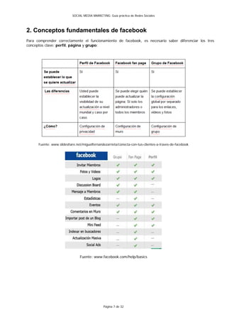SOCIAL MEDIA MARKETING: Guía práctica de Redes Sociales




2. Conceptos fundamentales de facebook
Para comprender correctamente el funcionamiento de facebook, es necesario saber diferenciar los tres
conceptos clave: perfil, página y grupo:




      Fuente: www.slideshare.net/miguelfernandezarrieta/conecta-con-tus-clientes-a-traves-de-facebook




                                Fuente: www.facebook.com/help/basics




                                               Página 7 de 32
 