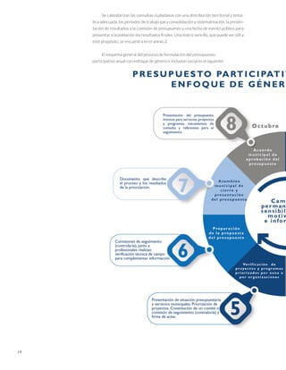 GUÍA PRESUPUESTO PARTICIPATIVO | PDF