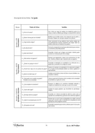 Áreas Títulos de fichas Sumillas 
Tomar consciencia de que podemos tener muchos amigos que 
son prioritariamente nuestros compañeros del colegio. Saber sus 
nombres y dirección y el nombre de sus padres. 
Desarrollar el interés por la higiene oral donde el aliento puede 
ocasionar un rechazo por parte de los amigos. 
Desarrollar la motricidad y la creatividad en la confección de su 
propio títere y convertirlo en su amigo de escuela. 
Favorecer la atención y la motricidad en la confección de objetos 
de su mundo real desarrollando también sus niveles cognitivos de 
representación. 
Socializar con los demás a través de ferias o museos familiares sus 
creaciones o talentos. 
Conocen y aprecian las funciones de los servidores de la comunidad 
desarrollando su espíritu de servicio. 
Socializar los juegos populares que desarrollan los aprendizajes 
múltiples. 
Desarrollar en el niño la necesidad de dormir la siesta como un 
reparador de la actividad física y protector de las defensas orgánicas. 
16 Guía del Profesor 
Aprender a SER 
Conociéndome 
Aprender a HACER 
Proyectándome 
Aprender a CONOCER 
Aprendiendo a Aprender 
1. ¿Esto es mi cuerpo? 
2. ¿Quiénes forman parte de mi familia? 
3. ¿Tengo muchos amigos? 
4. ¿Me alimento bien? 
5. ¿Huele mal mi boca? 
6. ¿Debo ordenar mis juguetes? 
7. ¿Dónde me pongo mi títere? 
8. ¿Puedo hacer algo con este pedazo de papel? 
9. ¿Quieren ver todo lo que sé? 
10. ¿Qué puedo ser yo cuando sea grande? 
Servidores de la comunidad. 
11. ¿Está completa mi cartuchera? 
12. ¿A qué sabes jugar? 
13. ¿Me dejas dormir un poquito? 
14. ¿Quién me acompaña para ver la TV? 
15. ¿Me puedo vestir solo? 
Que el niño sea capaz de nombrar con claridad las partes de su 
cuerpo y señalar su utilidad y que distinga su cuerpo del de los demás. 
Identificar que la familia nuclear está compuesta por los padres y 
hermanos. Ampliar este concepto a abuelos, tíos y primos. 
Precisar los componentes de una buena alimentación para sostener 
el crecimiento y desarrollo posterior. 
Promover una organización y orden en las pertenencias de cada 
niño. Clasificar y elaborar cajas o depósitos para sus juguetes. 
Reconocer la utilidad de la cartuchera teniéndola ordenada y 
completa con solamente las cosas que se usan en la escuela. 
Promover que se vea la TV pero acompañado de un adulto o persona 
mayor que le comente sobre el contenido de lo visualizado así como 
lo proteja de ciertos programas nocivos. 
Desarrollar la autonomía para vestirse y alistarse para ir a la escuela 
cada mañana. 
Descripción de las fichas 1er grado 
 