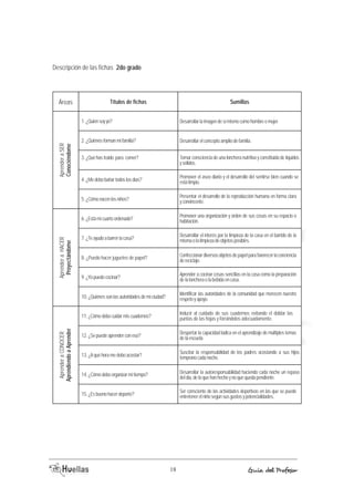 Tomar consciencia de una lonchera nutritiva y constituida de líquidos 
y sólidos. 
Presentar el desarrollo de la reproducción humana en forma clara 
y convincente. 
Desarrollar el interés por la limpieza de la casa en el barrido de la 
misma o la limpieza de objetos posibles. 
Confeccionar diversos objetos de papel para favorecer la conciencia 
de reciclaje. 
Aprender a cocinar cosas sencillas en la casa como la preparación 
de la lonchera o la bebida en casa. 
Identificar las autoridades de la comunidad que merecen nuestro 
respeto y apoyo. 
Despertar la capacidad lúdica en el aprendizaje de múltiples temas 
de la escuela. 
Suscitar la responsabilidad de los padres acostando a sus hijos 
temprano cada noche. 
18 Guía del Profesor 
Áreas 
Aprender a SER 
Conociéndome 
Aprender a HACER 
Proyectándome 
Aprender a CONOCER 
Aprendiendo a Aprender 
1. ¿Quién soy yo? 
2. ¿Quiénes forman mi familia? 
3. ¿Qué has traído para comer? 
4. ¿Me debo bañar todos los días? 
5. ¿Cómo nacen los niños? 
6. ¿Está mi cuarto ordenado? 
7. ¿Te ayudo a barrer la casa? 
8. ¿Puedo hacer juguetes de papel? 
9. ¿Yo puedo cocinar? 
10. ¿Quiénes son las autoridades de mi ciudad? 
11. ¿Cómo debo cuidar mis cuadernos? 
12. ¿Se puede aprender con eso? 
13. ¿A qué hora me debo acostar? 
14. ¿Cómo debo organizar mi tiempo? 
15. ¿Es bueno hacer deporte? 
Desarrollar la imagen de sí mismo como hombre o mujer. 
Desarrollar el concepto amplio de familia. 
Promover el aseo diario y el desarrollo del sentirse bien cuando se 
está limpio. 
Promover una organización y orden de sus cosas en su espacio o 
habitación. 
Inducir al cuidado de sus cuadernos evitando el doblar las 
puntas de las hojas y forrándolos adecuadamente. 
Desarrollar la autoresponsabilidad haciendo cada noche un repaso 
del día, de lo que han hecho y no que queda pendiente. 
Ser consciente de las actividades deportivas en las que se puede 
entretener el niño según sus gustos y potencialidades. 
Descripción de las fichas 2do grado 
Títulos de fichas Sumillas 
 