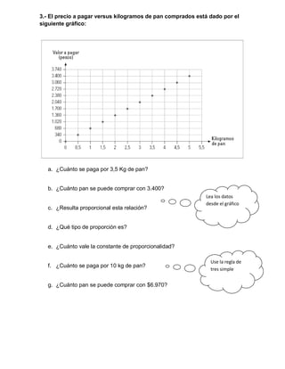 3.- El precio a pagar versus kilogramos de pan comprados está dado por el
siguiente gráfico:
a. ¿Cuánto se paga por 3,5 Kg de pan?
b. ¿Cuánto pan se puede comprar con 3.400?
c. ¿Resulta proporcional esta relación?
d. ¿Qué tipo de proporción es?
e. ¿Cuánto vale la constante de proporcionalidad?
f. ¿Cuánto se paga por 10 kg de pan?
g. ¿Cuánto pan se puede comprar con $6.970?
Lea los datos
desde el gráfico
Use la regla de
tres simple
 
