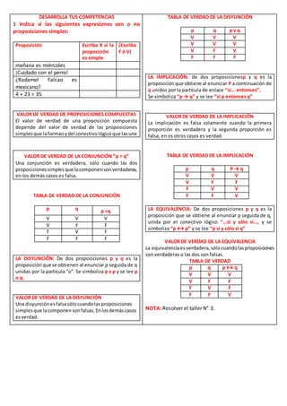 DESARROLLA TUS COMPETENCIAS
1 Indica si las siguientes expresiones son o no
proposiciones simples:
Proposición Escriba X si la
proposición
es simple
(Escriba
F ó V)
mañana es miércoles
¡Cuidado con el perro!
¿Radamel Falcao es
mexicano?
4 + 23 = 35
VALOR DE VERDAD DE PROPOSICIONES COMPUESTAS
El valor de verdad de una proposición compuesta
depende del valor de verdad de las proposiciones
simplesque laformanydel conectivológicoque lasune
VALOR DE VERDAD DE LA CONJUNCIÓN “p ^ q”
Una conjunción es verdadera, sólo cuando las dos
proposicionessimplesque lacomponensonverdaderas,
en los demás casos es falsa.
TABLA DE VERDAD DE LA CONJUNCIÓN
p q p ^q
V V V
V F F
F V F
F F F
LA DISYUNCIÓN: De dos proposiciones p y q es la
proposiciónque se obtienen al enunciar p seguida de q
unidas por la partícula “o”. Se simboliza p v p y se lee p
o q.
VALOR DE VERDAD DE LA DISYUNCIÓN
Una disyunciónesfalsasólocuandolasproposiciones
simplesque lacomponensonfalsas.Enlosdemáscasos
esverdad.
TABLA DE VERDAD DE LA DISYUNCIÓN
p q p v q
V V V
V V V
V F V
F F F
LA IMPLICACIÓN: de dos proposicionesp y q es la
proposiciónque obtiene al enunciar P a continuación de
q unidos por la partícula de enlace “si… entonces”.
Se simboliza “p → q” y se lee “si p entonces q”
VALOR DE VERDAD DE LA IMPLICACIÓN
La implicación es falsa solamente cuando la primera
proporción es verdadera y la segunda proporción es
falsa, en os otros casos es verdad.
TABLA DE VERDAD DE LA IMPLICACIÓN
p q P → q
V V V
V F F
F V V
F F V
LA EQUIVALENCIA: De dos proposiciones p y q es la
proposición que se obtiene al enunciar p seguida de q,
unida por el conectivo lógico “…si y sólo si…, y se
simboliza “p ↔ p” y se lee “p si y sólo si q”
VALOR DE VERDAD DE LA EQUIVALENCIA
La equivalenciaesverdadera,sólocuandolasproposiciones
son verdaderas o las dos son falsas.
TABLA DE VERDAD
p q p ↔ q
V V V
V F F
F V F
F F V
NOTA: Resolver el taller N° 3.
 