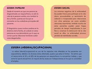 ESFERA FAMILIAR
Desde el momento en que una persona es
diagnosticada con esquizofrenia, no sólo la
vida de la persona cambia, sino también la
de su familia, quienes son los que se
convierten en los cuidadores principales del
paciente.
El diagnóstico causa muchos cambios en la
dinámica de la familia, el cuidado en estas
personas es muy demandante, por lo que, es
común que las relaciones familiares suelan
verse desgastadas.
ESFERA SOCIAL
Los síntomas negativos de la enfermedad
les pueden frenar para participar en la vida
diaria, provocándoles un sentimiento de
aislación e incapacidad para relacionarse
con otras personas, así como entablar
relaciones importantes. también muchos de
estos pacientes pueden pasar largos
periodos de tiempo hospitalizados lo que
lleva a acentuar la disminución de la vida
social en ellos. La enfermedad provoca
pérdida de habilidades sociales.
ESFERA LABORAL/OCUPACIONAL
La esfera laboral/ocupacional es uno de los aspectos más alterados en los pacientes con
esquizofrenia, debido a la diversas áreas afectadas, puesto que estas lo limitan. Se estima que
al menos entre el 20 y el 40% de las personas con esquizofrenia no encuentran trabajo, y que
entre los que lo encuentran, la mayoría de las veces son trabajos breves en los que no consolidan
el empleo.
 