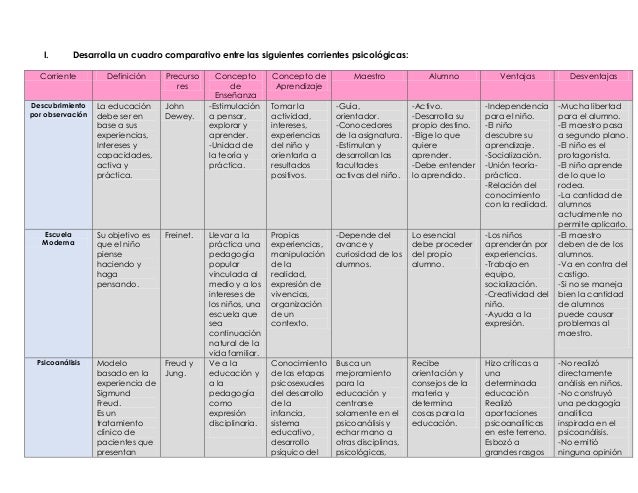 Corrientes Psicología Educativa