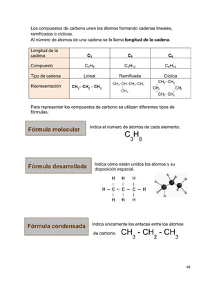 94
Los compuestos de carbono unen los átomos formando cadenas lineales,
ramificadas o cíclicas.
Al número de átomos de una cadena se le llama longitud de la cadena.
Para representar los compuestos de carbono se utilizan diferentes tipos de
fórmulas.
Indica el número de átomos de cada elemento.
C
3
H
8
Indica cómo están unidos los átomos y su
disposición en el espacio. disposición espacial.
Indica únicamente los enlaces entre los átomos
de carbono. CH
3
- CH
2
- CH
3
Longitud de la
cadena C3 C5 C6
Compuesto C3H8 C5H12 C6H12
Tipo de cadena Lineal Ramificada Cíclica
Representación
Fórmula molecular
Fórmula desarrollada
Fórmula condensada
 