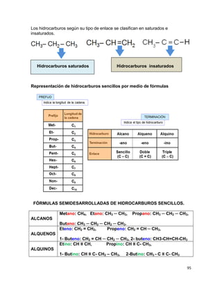 95
Los hidrocarburos según su tipo de enlace se clasifican en saturados e
insaturados.
Hidrocarburos saturados Hidrocarburos insaturados
Representación de hidrocarburos sencillos por medio de fórmulas
FÓRMULAS SEMIDESARROLLADAS DE HIDROCARBUROS SENCILLOS.
ALCANOS
Metano: CH4, Etano: CH3 ─ CH3, Propano: CH3 ─ CH2 ─ CH3,
Butano: CH3 ─ CH2 ─ CH2 ─ CH3.
ALQUENOS
Eteno: CH2 = CH2, Propeno: CH2 = CH ─ CH3,
1- Buteno: CH2 = CH ─ CH2 ─ CH3, 2- buteno: CH3-CH=CH-CH3
ALQUINOS
Etino: CH ≡ CH, Propino: CH ≡ C- CH3,
1- Butino: CH ≡ C- CH2 – CH3, 2-Butino: CH3 - C ≡ C- CH3
 