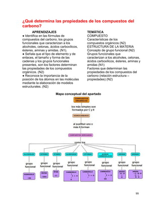 99
¿Qué determina las propiedades de los compuestos del
carbono?
Mapa conceptual del apartado
APRENDIZAJES TEMÁTICA
● Identifica en las fórmulas de
compuestos del carbono, los grupos
funcionales que caracterizan a los
alcoholes, cetonas, ácidos carboxílicos,
ésteres, aminas y amidas. (N1).
● Señala que el tipo de elemento y de
enlaces, el tamaño y forma de las
cadenas y los grupos funcionales
presentes, son los factores determinan
las propiedades de los compuestos
orgánicos. (N2)
● Reconoce la importancia de la
posición de los átomos en las moléculas
mediante la elaboración de modelos
estructurales. (N2)
COMPUESTO
Características de los
compuestos orgánicos (N2)
ESTRUCTURA DE LA MATERIA
Concepto de grupo funcional (N2)
Grupos funcionales que
caracterizan a los alcoholes, cetonas,
ácidos carboxílicos, ésteres, aminas y
amidas (N1)
Factores que determinan las
propiedades de los compuestos del
carbono (relación estructura –
propiedades) (N2)
 