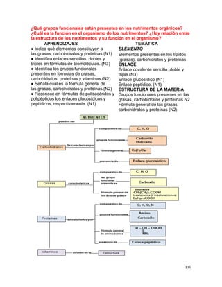 110
¿Qué grupos funcionales están presentes en los nutrimentos orgánicos?
¿Cuál es la función en el organismo de los nutrimentos? ¿Hay relación entre
la estructura de los nutrimentos y su función en el organismo?
APRENDIZAJES TEMÁTICA
● Indica qué elementos constituyen a
las grasas, carbohidratos y proteínas (N1)
● Identifica enlaces sencillos, dobles y
triples en fórmulas de biomoléculas. (N3)
● Identifica los grupos funcionales
presentes en fórmulas de grasas,
carbohidratos, proteínas y vitaminas.(N2)
● Señala cuál es la fórmula general de
las grasas, carbohidratos y proteínas.(N2)
● Reconoce en fórmulas de polisacáridos y
polipéptidos los enlaces glucosídicos y
peptídicos, respectivamente. (N1)
ELEMENTO
Elementos presentes en los lípidos
(grasas), carbohidratos y proteínas
ENLACE
Enlace covalente sencillo, doble y
triple.(N3)
Enlace glucosídico (N1)
Enlace peptídico. (N1)
ESTRUCTURA DE LA MATERIA
Grupos funcionales presentes en las
grasas, carbohidratos y proteínas N2
Fórmula general de las grasas,
carbohidratos y proteínas (N2)
 