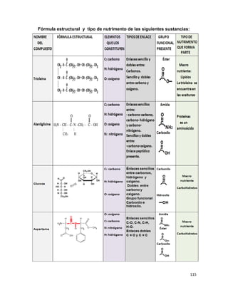 115
Fórmula estructural y tipo de nutrimento de las siguientes sustancias:
 