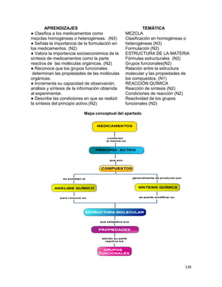 128
Mapa conceptual del apartado
APRENDIZAJES TEMÁTICA
● Clasifica a los medicamentos como
mezclas homogéneas o heterogéneas. (N3)
● Señala la importancia de la formulación en
los medicamentos. (N2)
● Valora la importancia socioeconómica de la
síntesis de medicamentos como la parte
reactiva de las moléculas orgánicas. (N2)
● Reconoce que los grupos funcionales
determinan las propiedades de las moléculas
orgánicas.
● Incrementa su capacidad de observación,
análisis y síntesis de la información obtenida
al experimentar.
● Describe las condiciones en que se realizó
la síntesis del principio activo.(N2)
MEZCLA
Clasificación en homogéneas o
heterogéneas (N3)
Formulación (N2)
ESTRUCTURA DE LA MATERIA
Fórmulas estructurales (N2)
Grupos funcionales(N2)
Relación entre la estructura
molecular y las propiedades de
los compuestos. (N1)
REACCIÓN QUÍMICA
Reacción de síntesis (N2)
Condiciones de reacción (N2)
Reactividad de los grupos
funcionales (N2)
 
