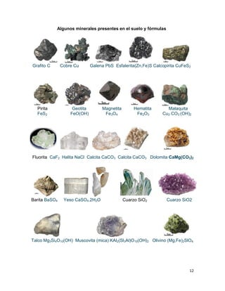 12
Algunos minerales presentes en el suelo y fórmulas
Grafito C Cobre Cu Galena PbS Esfalerita(Zn,Fe)S Calcopirita CuFeS2
Pirita Geotita Magnetita Hematita Malaquita
FeS2 FeO(OH) Fe3O4 Fe2O3 Cu2 CO3 (OH)2
Fluorita CaF2 Halita NaCl Calcita CaCO3 Calcita CaCO3 Dolomita CaMg(CO3)2
Barita BaSO4 Yeso CaSO4.2H2O Cuarzo SiO2 Cuarzo SiO2
Talco Mg3Si4O10(OH) Muscovita (mica) KAl2(Sl3Al)O10(OH)2 Olivino (Mg,Fe)2SlO4
 