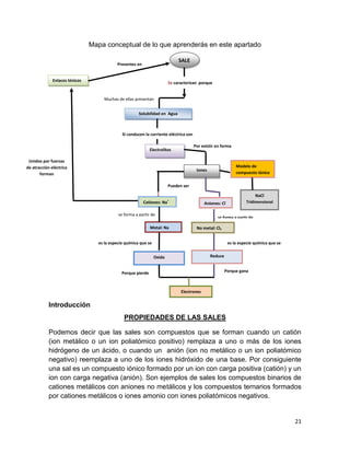 21
Mapa conceptual de lo que aprenderás en este apartado
Introducción
PROPIEDADES DE LAS SALES
Podemos decir que las sales son compuestos que se forman cuando un catión
(ion metálico o un ion poliatómico positivo) remplaza a uno o más de los iones
hidrógeno de un ácido, o cuando un anión (ion no metálico o un ion poliatómico
negativo) reemplaza a uno de los iones hidróxido de una base. Por consiguiente
una sal es un compuesto iónico formado por un ion con carga positiva (catión) y un
ion con carga negativa (anión). Son ejemplos de sales los compuestos binarios de
cationes metálicos con aniones no metálicos y los compuestos ternarios formados
por cationes metálicos o iones amonio con iones poliatómicos negativos.
SALE
Se caracterizan porque
PORQUE
Solubilidad en Agua
Muchas de ellas presentan
Si conducen la corriente eléctrica son
Electrolitos
Iones
NaCl
Tridimensional
Modelo de
compuesto iónico
Por existir en forma
de
Pueden ser
Unidos por fuerzas
de atracción eléctrica
forman
Presentes en
Enlaces Iónicos
Aniones: Cl-Cationes: Na+
No metal: Cl2Metal: Na
ReduceOxida
Electrones
se forma a partir de
se forma a partir de
es la especie química que sees la especie química que se
Porque pierde Porque gana
 