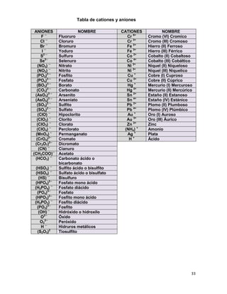 33
ANIONES NOMBRE CATIONES NOMBRE
F ─
Fluoruro Cr 6+
Cromo (VI) Cromico
Cl ─
Cloruro Cr 3+
Cromo (III) Cromoso
Br ─
Bromuro Fe 2+
Hierro (II) Ferroso
I ─
Yoduro Fe 3+
Hierro (III) Férrico
S2 ─
Sulfuro Co 2+
Cobalto (II) Cobaltoso
Se2─
Selenuro Co 4+
Cobalto (III) Cobáltico
(NO3) ─
Nitrato Ni 2+
Níquel (II) Niqueloso
(NO2) ─
Nitrito Ni 3+
Níquel (III) Niquelico
(PO3)3 ─
Fosfito Cu +
Cobre (I) Cuproso
(PO4)3 ─
Fosfato Cu 2+
Cobre (II) Cúprico
(BO3)3 ─
Borato Hg +
Mercurio (I) Mercuroso
(CO3)2 ─
Carbonato Hg 2+
Mercurio (II) Mercúrico
(AsO3)3 ─
Arsenito Sn 2+
Estaño (II) Estanoso
(AsO4)3 ─
Arseniato Sn 4+
Estaño (IV) Estánico
(SO3)2 ─
Sulfito Pb 2+
Plomo (II) Plumboso
(SO4)2 ─
Sulfato Pb 4+
Plomo (IV) Plúmbico
(ClO) ─
Hipoclorito Au +
Oro (I) Auroso
(ClO2) ─
Clorito Au 3+
Oro (III) Áurico
(ClO3) ─
Clorato Zn 2+
Zinc
(ClO4) ─
Perclorato (NH4) +
Amonio
(MnO4) ─
Permanganato Ag +
Plata
(CrO4)2─
Cromato H +
Ácido
(Cr2O7)2─
Dicromato
(CN) ─
Cianuro
(CH3COO)─
Acetato
(HCO3) ─
Carbonato ácido o
bicarbonato
(HSO3) ─
Sulfito ácido o bisulfito
(HSO4) ─
Sulfato ácido o bisulfato
(HS) ─
Bisulfuro
(HPO4)2─
Fosfato mono ácido
(H2PO4) ─
Fosfato diácido
(PO4)3─
Fosfato
(HPO3)2─
Fosfito mono ácido
(H2PO3) ─
Fosfito diácido
(PO3)3─
Fosfito
(OH) ─
Hidróxido o hidroxilo
O2─
Óxido
O2
2─
Peróxido
H ─
Hidruros metálicos
(S2O3)2
Tiosulfito
Tabla de cationes y aniones
 