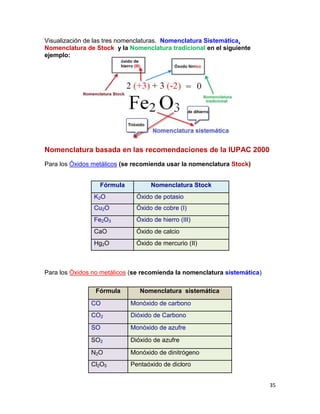 35
Visualización de las tres nomenclaturas. Nomenclatura Sistemática,
Nomenclatura de Stock y la Nomenclatura tradicional en el siguiente
ejemplo:
Nomenclatura basada en las recomendaciones de la IUPAC 2000
Para los Óxidos metálicos (se recomienda usar la nomenclatura Stock)
Para los Óxidos no metálicos (se recomienda la nomenclatura sistemática)
Fórmula Nomenclatura Stock
K2O Óxido de potasio
Cu2O Óxido de cobre (I)
Fe2O3 Óxido de hierro (III)
CaO Óxido de calcio
Hg2O Óxido de mercurio (II)
Fórmula Nomenclatura sistemática
CO Monóxido de carbono
CO2 Dióxido de Carbono
SO Monóxido de azufre
SO2 Dióxido de azufre
N2O Monóxido de dinitrógeno
Cl2O5 Pentaóxido de dicloro
 