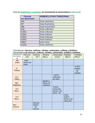 36
Para los Hidrácidos y oxiácidos (se recomienda la nomenclatura tradicional)
Fórmulas de: cloruros, sulfuros, nitratos, carbonatos, sulfatos y fosfatos.
Nomenclatura de cloruros, sulfuros, nitratos, carbonatos, sulfatos y fosfatos.
ANIONES
CATIONES
Cloruros
(Cl-
)
Sulfuros
(S2-
)
Nitratos
(NO3)-
Carbonatos
(CO3)2-
Sulfatos
(SO4)2-
Fosfatos
(PO4)3-
Na+
Sodio
NaCl
cloruro de
sodio
K+
Potasio
K3PO4
fosfato
de
potasio
Ca2+
Calcio
CaCO3
carbonato
de calcio
Mg2+
Magnesio
Mg(NO3)2
Nitrato de
magnesio
Fe2+
Hierro
FeCO3
Carbonato
ferroso o de
hierro (II)
Fe3+
Hierro
Fe2S3
Sulfuro
férrico o de
hierro (III)
NH4
+
Amonio
(NH4)2S
Sulfuro
de
amonio
Fórmula
(en disolución)
NOMENCLATURA TRADICIONAL
HCl Ácido clorhídrico
HF Ácido fluorhídrico
HBr Ácido bromhídrico
H2S Ácido sulfhídrico
H2SO3 Ácido sulfuroso
H2SO4 Ácido sulfúrico
H3PO3 Ácido fosforoso
H3PO4 Ácido fosfórico
HNO3 Ácido nítrico
H2CO3 Ácido carbónico
 