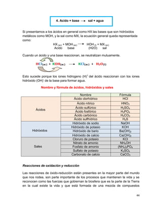 44
4. Acido + base sal + agua
Si presentamos a los ácidos en general como HX las bases que son hidróxidos
metálicos como MOH, y la sal como MX, la ecuación general queda representada
como:
HX (ac) + MOH (ac) HOH (l) + MX (ac)
Acido base (H2O) sal
Cuando un ácido y una base reaccionan, se neutralizan mutuamente.
Esto sucede porque los iones hidrogeno (H)+
del ácido reaccionan con los iones
hidróxido (OH)-
de la base para formar agua.
Nombre y fórmula de ácidos, hidróxidos y sales
Nombre Fórmula
Ácidos
Ácido clorhídrico HCl
Ácido nítrico HNO3
Ácido sulfúrico H2SO4
Ácido fosfórico H3PO4
Ácido carbónico H2CO3
Ácido sulfhídrico H2S
Hidróxidos
Hidróxido de sodio NaOH
Hidróxido de potasio KOH
Hidróxido de bario Ba(OH)2
Hidróxido de calcio Ca(OH)2
Sales
Cloruro de potasio KCl
Nitrato de amonio NH4OH
Fosfato de amonio (NH4)3PO4
Sulfato de potasio K2SO4
Carbonato de calcio CaCO3
Reacciones de oxidación y reducción
Las reacciones de óxido-reducción están presentes en la mayor parte del mundo
que nos rodea, son parte importante de los procesos que mantienen la vida y se
reconocen como las fuerzas que gobiernan la biosfera que es la parte de la Tierra
en la cual existe la vida y que está formada de una mezcla de compuestos
 
