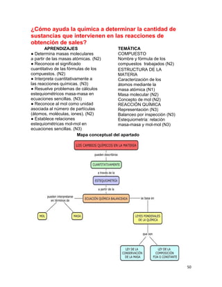 50
¿Cómo ayuda la química a determinar la cantidad de
sustancias que intervienen en las reacciones de
obtención de sales?
APRENDIZAJES TEMÁTICA
● Determina masas moleculares
a partir de las masas atómicas. (N2)
● Reconoce el significado
cuantitativo de las fórmulas de los
compuestos. (N2)
● Interpreta cuantitativamente a
las reacciones químicas. (N3)
● Resuelve problemas de cálculos
estequiométricos masa-masa en
ecuaciones sencillas. (N3)
● Reconoce al mol como unidad
asociada al número de partículas
(átomos, moléculas, iones). (N2)
● Establece relaciones
estequiométricas mol-mol en
ecuaciones sencillas. (N3)
COMPUESTO
Nombre y fórmula de los
compuestos trabajados (N2)
ESTRUCTURA DE LA
MATERIA
Caracterización de los
átomos mediante la
masa atómica (N1)
Masa molecular (N2)
Concepto de mol (N2)
REACCIÓN QUÍMICA
Representación (N3)
Balanceo por inspección (N3)
Estequiometría: relación
masa-masa y mol-mol (N3)
Mapa conceptual del apartado
 