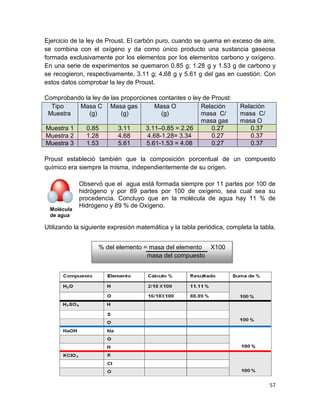 57
Ejercicio de la ley de Proust. El carbón puro, cuando se quema en exceso de aire,
se combina con el oxígeno y da como único producto una sustancia gaseosa
formada exclusivamente por los elementos por los elementos carbono y oxígeno.
En una serie de experimentos se quemaron 0.85 g; 1.28 g y 1.53 g de carbono y
se recogieron, respectivamente, 3.11 g; 4.68 g y 5.61 g del gas en cuestión. Con
estos datos comprobar la ley de Proust.
Comprobando la ley de las proporciones contantes o ley de Proust:
Tipo
Muestra
Masa C
(g)
Masa gas
(g)
Masa O
(g)
Relación
masa C/
masa gas
Relación
masa C/
masa O
Muestra 1 0.85 3.11 3.11–0.85 = 2.26 0.27 0.37
Muestra 2 1.28 4.68 4.68-1.28= 3.34 0.27 0.37
Muestra 3 1.53 5.61 5.61-1.53 = 4.08 0.27 0.37
Proust estableció también que la composición porcentual de un compuesto
químico era siempre la misma, independientemente de su origen.
Observó que el agua está formada siempre por 11 partes por 100 de
hidrógeno y por 89 partes por 100 de oxígeno, sea cual sea su
procedencia. Concluyo que en la molécula de agua hay 11 % de
Hidrógeno y 89 % de Oxígeno.
Utilizando la siguiente expresión matemática y la tabla periódica, completa la tabla.
% del elemento = masa del elemento X100
masa del compuesto
Molécula
de agua
 