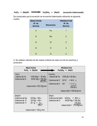 59
FeCl3 + 3NaOH Fe(OH)3 + 3NaCl (ecuación balanceada)
Se comprueba que la ecuación se encuentre balanceada utilizando el siguiente
cuadro.
2. Se realizan cálculos de las masas molares de cada uno de los reactivos y
productos:
REACTIVOS
N° de
átomos Elementos
PRODUCTOS
N° de
átomos
1 Fe 1
3 Na 3
3 Cl 3
3 H 3
3 O 3
 