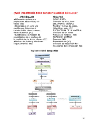 68
¿Qué importancia tiene conocer la acidez del suelo?
Mapa conceptual del apartado
APRENDIZAJES TEMÁTICA
● Diferencia mediante sus
propiedades a los ácidos y las
bases. (N2)
● Reconoce al pH como una
medida para determinar el
carácter ácido, básico o neutro
de una sustancia. (N2)
● Establece que la reacción de
neutralización es el resultado de
la combinación de ácidos y bases. (N2)
● Define a los ácidos y a las bases
según Arrhenius. (N2)
COMPUESTO
Concepto de ácido, base
(de Arrhenius) y sal (N2)
Nombre y fórmula de ácidos,
hidróxidos y sales (N2)
ESTRUCTURA DE LA MATERIA
Concepto de ión (iones
hidrógeno e hidróxido) (N2)
REACCIÓN QUÍMICA
Concepto (N2)
Representación (N3)
Concepto de disociación (N1)
Reacciones de neutralización (N2)
 