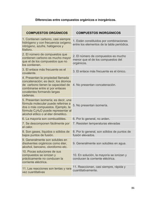86
Diferencias entre compuestos orgánicos e inorgánicos.
COMPUESTOS ORGÁNICOS COMPUESTOS INORGÁNICOS
1. Contienen carbono, casi siempre
hidrógeno y con frecuencia oxígeno,
nitrógeno, azufre, halógenos y
fósforo.
1. Están constituidos por combinaciones
entre los elementos de la tabla periódica.
2. El número de compuestos que
contienen carbono es mucho mayor
que el de los compuestos que no
los contienen.
2. El número de compuestos es mucho
menor que el de los compuestos del
orgánicos.
3. El enlace más frecuente es el
covalente.
3. El enlace más frecuente es el iónico.
4. Presentan la propiedad llamada
concatenación; es decir, los átomos
de carbono tienen la capacidad de
combinarse entre sí por enlaces
covalentes formando largas
cadenas.
4. No presentan concatenación.
5. Presentan isomería; es decir, una
fórmula molecular puede referirse a
dos o más compuestos. Ejemplo, la
fórmula C2H6O puede representar al
alcohol etílico o al éter dimetilico.
5. No presentan isomería.
6. La mayoría son combustibles. 6. Por lo general, no arden.
7. Se descomponen fácilmente por
el calor.
7. Resisten temperaturas elevadas
8. Son gases, líquidos o sólidos de
bajos puntos de fusión.
8. Por lo general, son sólidos de puntos de
fusión elevados.
9. Generalmente son solubles en
disolventes orgánicos como éter,
alcohol, benceno, cloroformo etc.
9. Generalmente son solubles en agua.
10. Pocas soluciones de sus
compuestos se ionizan y
prácticamente no conducen la
corriente eléctrica.
10. En solución, la mayoría se ionizan y
conducen la corriente eléctrica.
11. Las reacciones son lentas y rara
vez cuantitativas
11. Reaccionan, casi siempre, rápida y
cuantitativamente.
 