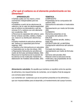 90
¿Por qué el carbono es el elemento predominante en los
alimentos?
Alimentación saludable. Es aquélla que mantiene un equilibrio entre los aportes
de alimentos y los requerimientos de nutrientes, con el objetivo final de asegurar
una correcta salud individual.
Los nutrientes son sustancias que se encuentran presentes en los alimentos y
que son imprescindibles para el desarrollo y el mantenimiento del cuerpo humano.
APRENDIZAJES TEMÁTICA
● Señala cuáles son los macro y micro
nutrimentos indispensables para los
humanos.
● Establece a partir de los electrones de
valencia y de su valor de electronegatividad
que el carbono es tetravalente y que las
uniones C-C y carbono con otro elemento
son covalentes. (N2)
● Reconoce la capacidad del carbono para
formar enlaces sencillos, dobles y triples,
con base en su distribución electrónica.
(N2)
● Explica mediante la estructura atómica
del carbono su capacidad para formar
cadenas. (N2)
● Clasifica a los hidrocarburos en saturados
e insaturados por su tipo de enlace. (N2)
● Representa hidrocarburos sencillos por
medio de fórmulas semidesarrolladas. (N2)
Reconoce la importancia de la posición de
los átomos en las moléculas mediante la
elaboración de modelos estructurales. (N3)
COMPUESTO
Propiedades de los compuestos del
carbono (N2)
Hidrocarburos saturados e insaturados
(N2)
Representación por medio de fórmulas
(N2)
ELEMENTO
Elementos presentes en los
compuestos del carbono (N1)
ENLACE
Enlace covalente sencillo, doble y
triple (N2)
ESTRUCTURA DE LA MATERIA
Configuración electrónica del carbono
(N2)
Concepto de molécula y su
representación por medio de fórmulas
(N2)
Isómeros estructurales (N2)
Relación entre la estructura de las
moléculas y las propiedades de los
compuestos (N3)
 