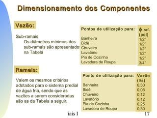 PCC-465 - Sistemas Prediais I 17
Vazão:Vazão:
Sub-ramais
Os diâmetros mínimos dos
sub-ramais são apresentados
na Tabela
Pontos de utilização para:
Banheira
Bidê
Chuveiro
Lavatório
Pia de Cozinha
Lavadora de Roupa
φ ref.
(pol)
1/2”
1/2”
1/2”
1/2”
1/2”
3/4”
Ponto de utilização para:
Banheira
Bidê
Chuveiro
Lavatório
Pia de Cozinha
Lavadora de Roupa
Vazão
(l/s)
0,30
0,06
0,12
0,12
0,25
0,30
Ramais:Ramais:
Valem os mesmos critérios
adotados para o sistema predial
de água fria, sendo que as
vazões a serem consideradas
são as da Tabela a seguir,
Dimensionamento dos ComponentesDimensionamento dos Componentes
 