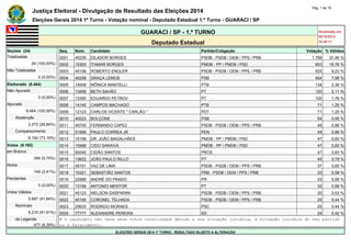 Justiça Eleitoral - Divulgação de Resultado das Eleições 2014 Pág. 1 de 79 
Eleições Gerais 2014 1º Turno - Votação nominal - Deputado Estadual 1.º Turno - GUARACI / SP 
GUARACI / SP - 1.º TURNO Atualizado em 
05/10/2014 
Deputado Estadual 18:48:11 
Seções (24) Seq. Núm. Candidato Partido/Coligação Votação % Válidos 
Totalizadas 0001 45235 DILADOR BORGES PSDB - PSDB / DEM / PPS / PRB 1.789 31,46 % 
24 (100,00%) 0002 15300 ITAMAR BORGES PMDB - PP / PMDB / PSD 953 16,76 % 
Não Totalizadas 0003 45156 ROBERTO ENGLER PSDB - PSDB / DEM / PPS / PRB 525 9,23 % 
0 (0,00%) 0004 40258 GRAÇA LEMOS PSB 454 7,98 % 
Eleitorado (8.464) 0005 14009 MÔNICA MANTELLI PTB 134 2,36 % 
Não Apurado 0006 13456 BETH SAHÃO PT 120 2,11 % 
0 (0,00%) 0007 13300 EDUARDO PETROV PT 100 1,76 % 
Apurado 0008 14140 CAMPOS MACHADO PTB 71 1,25 % 
8.464 (100,00%) 0009 12123 CARLOS VICENTE " CARLÃO " PDT 71 1,25 % 
Abstenção 0010 40023 BOLÇONE PSB 54 0,95 % 
2.272 (26,84%) 0011 45700 FERNANDO CAPEZ PSDB - PSDB / DEM / PPS / PRB 49 0,86 % 
Comparecimento 0012 51699 PAULO CORREA JR PEN 49 0,86 % 
6.192 (73,16%) 0013 15156 DR. JOÃO MAGALHÃES PMDB - PP / PMDB / PSD 47 0,83 % 
Votos (6.192) 0014 15588 CIDO SARAIVA PMDB - PP / PMDB / PSD 47 0,83 % 
em Branco 0015 90040 CIDÃO SANTOS PROS 47 0,83 % 
356 (5,75%) 0016 13622 JOÃO PAULO RILLO PT 45 0,79 % 
Nulos 0017 45151 VAZ DE LIMA PSDB - PSDB / DEM / PPS / PRB 37 0,65 % 
149 (2,41%) 0018 10321 SEBASTIÃO SANTOS PRB - PSDB / DEM / PPS / PRB 33 0,58 % 
Pendentes 0019 22999 ANDRÉ DO PRADO PR 33 0,58 % 
0 (0,00%) 0020 13199 ANTONIO MENTOR PT 32 0,56 % 
Votos Válidos 0021 45123 WELSON GASPARINI PSDB - PSDB / DEM / PPS / PRB 30 0,53 % 
5.687 (91,84%) 0022 45190 CORONEL TELHADA PSDB - PSDB / DEM / PPS / PRB 25 0,44 % 
Nominais 0023 20633 RODRIGO MORAES PSC 25 0,44 % 
5.210 (91,61%) 0024 77777 ALEXANDRE PEREIRA SD 24 0,42 % 
de Legenda # O candidato não teve seus votos totalizados devido a sua situação jurídica, à situação jurídica do seu partido 
477 (8,39%) ou a falecimento. 
ELEIÇÕES GERAIS 2014 1º TURNO - RESULTADO SUJEITO A ALTERAÇÃO 
 