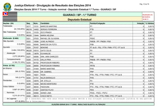 Justiça Eleitoral - Divulgação de Resultado das Eleições 2014 Pág. 10 de 79 
Eleições Gerais 2014 1º Turno - Votação nominal - Deputado Estadual 1.º Turno - GUARACI / SP 
GUARACI / SP - 1.º TURNO Atualizado em 
05/10/2014 
Deputado Estadual 18:48:11 
Seções (24) Seq. Núm. Candidato Partido/Coligação Votação % Válidos 
Totalizadas 0217 13131 MARCOS MARTINS PT 0 0,00 % 
24 (100,00%) #0218 14402 SERGIO FERREIRA PTB 0 0,00 % 
Não Totalizadas 0219 13123 ZICO PRADO PT 0 0,00 % 
0 (0,00%) #0220 13444 MARIA HELENA PT 0 0,00 % 
Eleitorado (8.464) 0221 27033 RAFAEL DE OLIVEIRA PSDC 0 0,00 % 
Não Apurado 0222 15556 JOSE ALFREDO PMDB - PP / PMDB / PSD 0 0,00 % 
0 (0,00%) 0223 40045 MARCOS DA FOTO PSB 0 0,00 % 
Apurado 0224 70107 BENONE PT do B - PSL / PTN / PMN / PTC / PT do B 0 0,00 % 
8.464 (100,00%) #0225 43510 GATO CELIS PV 0 0,00 % 
Abstenção 0226 13678 EUVANILDE PT 0 0,00 % 
2.272 (26,84%) 0227 40656 DRA. IARA DAREZZO PSB 0 0,00 % 
Comparecimento 0228 15172 DALLA PRIA PMDB - PP / PMDB / PSD 0 0,00 % 
6.192 (73,16%) 0229 54152 PROFESSOR RIBEIRO PPL 0 0,00 % 
Votos (6.192) 0230 28555 PROFESSOR FIRMINO PRTB 0 0,00 % 
em Branco 0231 31444 MARIO MARTINS PHS 0 0,00 % 
356 (5,75%) 0232 44440 DR. GABRIEL PRP 0 0,00 % 
Nulos 0233 19221 YEDA PTN - PSL / PTN / PMN / PTC / PT do B 0 0,00 % 
149 (2,41%) 0234 31731 NILZA BARAGLIO PHS 0 0,00 % 
Pendentes 0235 43878 DR. STELLA PV 0 0,00 % 
0 (0,00%) 0236 14448 NEVES MONTEIRO PTB 0 0,00 % 
Votos Válidos 0237 36034 PADOVAN PTC - PSL / PTN / PMN / PTC / PT do B 0 0,00 % 
5.687 (91,84%) 0238 51257 DANTAS FILHO PEN 0 0,00 % 
Nominais 0239 50666 SIDNEI LIMA PSOL - PSOL / PSTU 0 0,00 % 
5.210 (91,61%) 0240 36013 CHICO NETO PTC - PSL / PTN / PMN / PTC / PT do B 0 0,00 % 
de Legenda # O candidato não teve seus votos totalizados devido a sua situação jurídica, à situação jurídica do seu partido 
477 (8,39%) ou a falecimento. 
ELEIÇÕES GERAIS 2014 1º TURNO - RESULTADO SUJEITO A ALTERAÇÃO 
 