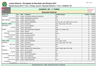 Justiça Eleitoral - Divulgação de Resultado das Eleições 2014 Pág. 11 de 79 
Eleições Gerais 2014 1º Turno - Votação nominal - Deputado Estadual 1.º Turno - GUARACI / SP 
GUARACI / SP - 1.º TURNO Atualizado em 
05/10/2014 
Deputado Estadual 18:48:11 
Seções (24) Seq. Núm. Candidato Partido/Coligação Votação % Válidos 
Totalizadas 0241 44448 STEFANUS FRANCISCO MARQUES PRP 0 0,00 % 
24 (100,00%) 0242 22299 VANDERLINO MACHADO PR 0 0,00 % 
Não Totalizadas 0243 14030 DIRETORA ISAURA PTB 0 0,00 % 
0 (0,00%) 0244 70670 IDEVAL SIMINININHO PT do B - PSL / PTN / PMN / PTC / PT do B 0 0,00 % 
Eleitorado (8.464) 0245 10515 M. MOLINA PRB - PSDB / DEM / PPS / PRB 0 0,00 % 
Não Apurado 0246 51015 FLAVIO URBANO PEN 0 0,00 % 
0 (0,00%) 0247 20248 BENE INDIO PSC 0 0,00 % 
Apurado 0248 15215 SALVADOR ISSA GONZALEZ PMDB - PP / PMDB / PSD 0 0,00 % 
8.464 (100,00%) 0249 54554 MICHEL PPL 0 0,00 % 
Abstenção 0250 27000 MARINA HACK PSDC 0 0,00 % 
2.272 (26,84%) 0251 43120 CLAUDIA CASTRO PV 0 0,00 % 
Comparecimento 0252 77025 LUIZ PIRACAIA SD 0 0,00 % 
6.192 (73,16%) 0253 65742 LUZIA ARRUDA PC do B 0 0,00 % 
Votos (6.192) 0254 16987 WALTER MIRANDA PSTU - PSOL / PSTU 0 0,00 % 
em Branco 0255 23013 ZE BIRUTA PPS - PSDB / DEM / PPS / PRB 0 0,00 % 
356 (5,75%) 0256 44344 FLAVIO CHAVES PRP 0 0,00 % 
Nulos 0257 54400 DR VILSON PPL 0 0,00 % 
149 (2,41%) 0258 45122 RAMALHO DA CONSTRUCAO PSDB - PSDB / DEM / PPS / PRB 0 0,00 % 
Pendentes 0259 54231 ZE LUCCHESI PPL 0 0,00 % 
0 (0,00%) 0260 43110 ROSAMARIA PV 0 0,00 % 
Votos Válidos 0261 44743 PROF. OSVALDINHO PRP 0 0,00 % 
5.687 (91,84%) 0262 20631 SEU MADRUGA PSC 0 0,00 % 
Nominais 0263 13601 DR. JORGE PARADA PT 0 0,00 % 
5.210 (91,61%) 0264 31620 PEDRO MARTINS PHS 0 0,00 % 
de Legenda # O candidato não teve seus votos totalizados devido a sua situação jurídica, à situação jurídica do seu partido 
477 (8,39%) ou a falecimento. 
ELEIÇÕES GERAIS 2014 1º TURNO - RESULTADO SUJEITO A ALTERAÇÃO 
 