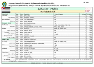Justiça Eleitoral - Divulgação de Resultado das Eleições 2014 Pág. 14 de 79 
Eleições Gerais 2014 1º Turno - Votação nominal - Deputado Estadual 1.º Turno - GUARACI / SP 
GUARACI / SP - 1.º TURNO Atualizado em 
05/10/2014 
Deputado Estadual 18:48:11 
Seções (24) Seq. Núm. Candidato Partido/Coligação Votação % Válidos 
Totalizadas 0313 20551 ERIVALDO PSC 0 0,00 % 
24 (100,00%) 0314 20651 MARLENE RIBEIRO PSC 0 0,00 % 
Não Totalizadas 0315 14789 LUIZ ROMANINHO PTB 0 0,00 % 
0 (0,00%) 0316 20251 SUELI GAZOLA PSC 0 0,00 % 
Eleitorado (8.464) 0317 20008 DR. PAULO SANTANA PSC 0 0,00 % 
Não Apurado 0318 45777 DINA OLEAN PSDB - PSDB / DEM / PPS / PRB 0 0,00 % 
0 (0,00%) 0319 16567 DR. EDUARDO DE ALMEIDA NETO PSTU - PSOL / PSTU 0 0,00 % 
Apurado 0320 15059 ESTEVÃO PMDB - PP / PMDB / PSD 0 0,00 % 
8.464 (100,00%) 0321 31126 RAFAEL ABUD PHS 0 0,00 % 
Abstenção 0322 40555 PROF MOACIR PSB 0 0,00 % 
2.272 (26,84%) 0323 65670 TAVARES PC do B 0 0,00 % 
Comparecimento 0324 13400 ROBERTO FELICIO PT 0 0,00 % 
6.192 (73,16%) 0325 14110 CEBOLINHA PTB 0 0,00 % 
Votos (6.192) 0326 77580 CIDÃO DO SINDICATO SD 0 0,00 % 
em Branco 0327 15027 VIRGINIA MARQUES PMDB - PP / PMDB / PSD 0 0,00 % 
356 (5,75%) #0328 40789 CAMARINHA / ABELARDO CAMARINHA PSB 0 0,00 % 
Nulos 0329 27126 TIOZÃO BRUCE PSDC 0 0,00 % 
149 (2,41%) 0330 40952 OSMAR FÉRES PSB 0 0,00 % 
Pendentes 0331 65653 KHALED MAHASSEN PC do B 0 0,00 % 
0 (0,00%) 0332 65321 LIOZINA PC do B 0 0,00 % 
Votos Válidos 0333 14759 VILMA DO SAX PTB 0 0,00 % 
5.687 (91,84%) 0334 22110 TOZZETTO PR 0 0,00 % 
Nominais 0335 43222 DRA ANGELA PV 0 0,00 % 
5.210 (91,61%) 0336 31911 HELENA SERRA PHS 0 0,00 % 
de Legenda # O candidato não teve seus votos totalizados devido a sua situação jurídica, à situação jurídica do seu partido 
477 (8,39%) ou a falecimento. 
ELEIÇÕES GERAIS 2014 1º TURNO - RESULTADO SUJEITO A ALTERAÇÃO 
 