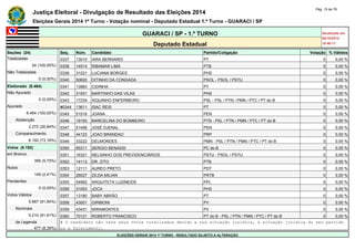Justiça Eleitoral - Divulgação de Resultado das Eleições 2014 Pág. 15 de 79 
Eleições Gerais 2014 1º Turno - Votação nominal - Deputado Estadual 1.º Turno - GUARACI / SP 
GUARACI / SP - 1.º TURNO Atualizado em 
05/10/2014 
Deputado Estadual 18:48:11 
Seções (24) Seq. Núm. Candidato Partido/Coligação Votação % Válidos 
Totalizadas 0337 13010 IARA BERNARDI PT 0 0,00 % 
24 (100,00%) 0338 14514 RIBAMAR LIMA PTB 0 0,00 % 
Não Totalizadas 0339 31221 LUCIANA BORGES PHS 0 0,00 % 
0 (0,00%) 0340 50620 DITINHO DA CONGADA PSOL - PSOL / PSTU 0 0,00 % 
Eleitorado (8.464) 0341 13963 CIDINHA PT 0 0,00 % 
Não Apurado 0342 31931 MARTINHO DAS VILAS PHS 0 0,00 % 
0 (0,00%) 0343 17234 XIQUINHO ENFERMEIRO PSL - PSL / PTN / PMN / PTC / PT do B 0 0,00 % 
Apurado #0344 13611 ISAC REIS PT 0 0,00 % 
8.464 (100,00%) 0345 51516 JOANA PEN 0 0,00 % 
Abstenção 0346 19193 MARCELINA DO BOMBEIRO PTN - PSL / PTN / PMN / PTC / PT do B 0 0,00 % 
2.272 (26,84%) 0347 51456 JOSÉ DJENAL PEN 0 0,00 % 
Comparecimento 0348 44123 JOAO BRANDAO PRP 0 0,00 % 
6.192 (73,16%) 0349 33222 DELMONDES PMN - PSL / PTN / PMN / PTC / PT do B 0 0,00 % 
Votos (6.192) 0350 65311 SERGIO BENASSI PC do B 0 0,00 % 
em Branco 0351 16321 NELSINHO DOS PREVIDENCIÁRIOS PSTU - PSOL / PSTU 0 0,00 % 
356 (5,75%) 0352 14113 DR. ZITO PTB 0 0,00 % 
Nulos 0353 12111 AUREO PRETO PDT 0 0,00 % 
149 (2,41%) 0354 28027 ZILDA MILIAN PRTB 0 0,00 % 
Pendentes 0355 54992 ARQUITETA LUZINEIDE PPL 0 0,00 % 
0 (0,00%) 0356 31053 JOCA PHS 0 0,00 % 
Votos Válidos 0357 13180 BABY ABRÃO PT 0 0,00 % 
5.687 (91,84%) 0358 43001 GIRIBONI PV 0 0,00 % 
Nominais 0359 43431 MIRAMONTES PV 0 0,00 % 
5.210 (91,61%) 0360 70121 ROBERTO FRANCISCO PT do B - PSL / PTN / PMN / PTC / PT do B 0 0,00 % 
de Legenda # O candidato não teve seus votos totalizados devido a sua situação jurídica, à situação jurídica do seu partido 
477 (8,39%) ou a falecimento. 
ELEIÇÕES GERAIS 2014 1º TURNO - RESULTADO SUJEITO A ALTERAÇÃO 
 