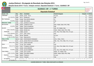 Justiça Eleitoral - Divulgação de Resultado das Eleições 2014 Pág. 16 de 79 
Eleições Gerais 2014 1º Turno - Votação nominal - Deputado Estadual 1.º Turno - GUARACI / SP 
GUARACI / SP - 1.º TURNO Atualizado em 
05/10/2014 
Deputado Estadual 18:48:11 
Seções (24) Seq. Núm. Candidato Partido/Coligação Votação % Válidos 
Totalizadas 0361 65345 CAJE - TECO PC do B 0 0,00 % 
24 (100,00%) 0362 40111 RONALDO PSB 0 0,00 % 
Não Totalizadas 0363 43456 SALVADOR ARNONI PV 0 0,00 % 
0 (0,00%) 0364 14488 DR. BRASIL PTB 0 0,00 % 
Eleitorado (8.464) 0365 13023 ZERNICE GONZAGA PT 0 0,00 % 
Não Apurado 0366 25025 CAMPOS FILHO DEM - PSDB / DEM / PPS / PRB 0 0,00 % 
0 (0,00%) 0367 40694 ODETE BARBOSA PSB 0 0,00 % 
Apurado 0368 55876 PADRE D'ELBOUX PSD - PP / PMDB / PSD 0 0,00 % 
8.464 (100,00%) 0369 45500 KOWA IHA PSDB - PSDB / DEM / PPS / PRB 0 0,00 % 
Abstenção 0370 19900 GILDO PTN - PSL / PTN / PMN / PTC / PT do B 0 0,00 % 
2.272 (26,84%) 0371 51471 DRA. ZIRVA PEN 0 0,00 % 
Comparecimento 0372 65155 MAURA PC do B 0 0,00 % 
6.192 (73,16%) 0373 13031 MISA BOITO PT 0 0,00 % 
Votos (6.192) #0374 16461 PROFESSOR FERNANDO PSTU - PSOL / PSTU 0 0,00 % 
em Branco 0375 33145 DONA PRETA DO ACARAJÉ PMN - PSL / PTN / PMN / PTC / PT do B 0 0,00 % 
356 (5,75%) 0376 13713 VERA GOULART PT 0 0,00 % 
Nulos 0377 31192 DR. THOMAZ PHS 0 0,00 % 
149 (2,41%) 0378 19017 TONINHO CURUÇU PTN - PSL / PTN / PMN / PTC / PT do B 0 0,00 % 
Pendentes 0379 44008 JOAO MENDES PRP 0 0,00 % 
0 (0,00%) 0380 19100 ALICIO ANDRADE PTN - PSL / PTN / PMN / PTC / PT do B 0 0,00 % 
Votos Válidos 0381 15369 DR. ALOISIO PMDB - PP / PMDB / PSD 0 0,00 % 
5.687 (91,84%) 0382 45602 DOLORES GOMES PSDB - PSDB / DEM / PPS / PRB 0 0,00 % 
Nominais 0383 65678 TONIOLO PC do B 0 0,00 % 
5.210 (91,61%) 0384 40191 TAKARA PSB 0 0,00 % 
de Legenda # O candidato não teve seus votos totalizados devido a sua situação jurídica, à situação jurídica do seu partido 
477 (8,39%) ou a falecimento. 
ELEIÇÕES GERAIS 2014 1º TURNO - RESULTADO SUJEITO A ALTERAÇÃO 
 