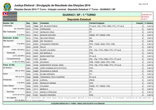Justiça Eleitoral - Divulgação de Resultado das Eleições 2014 Pág. 18 de 79 
Eleições Gerais 2014 1º Turno - Votação nominal - Deputado Estadual 1.º Turno - GUARACI / SP 
GUARACI / SP - 1.º TURNO Atualizado em 
05/10/2014 
Deputado Estadual 18:48:11 
Seções (24) Seq. Núm. Candidato Partido/Coligação Votação % Válidos 
Totalizadas 0409 70888 DR. WILSON PONCE PT do B - PSL / PTN / PMN / PTC / PT do B 0 0,00 % 
24 (100,00%) 0410 77100 FERRUGEM SD 0 0,00 % 
Não Totalizadas 0411 13147 GERALDO CRUZ PT 0 0,00 % 
0 (0,00%) 0412 15612 MOACIR GOLEIRO PMDB - PP / PMDB / PSD 0 0,00 % 
Eleitorado (8.464) 0413 77444 DELVAIR PRADO SD 0 0,00 % 
Não Apurado 0414 40000 DR. PACHECO PSB 0 0,00 % 
0 (0,00%) 0415 23023 CHIQUINHO PEREIRA PPS - PSDB / DEM / PPS / PRB 0 0,00 % 
Apurado 0416 43100 PELLÉ PV 0 0,00 % 
8.464 (100,00%) 0417 17220 HILARY (HILARIO) PSL - PSL / PTN / PMN / PTC / PT do B 0 0,00 % 
Abstenção 0418 14033 KID BENGALA PTB 0 0,00 % 
2.272 (26,84%) 0419 65457 MARIA MARTINS PC do B 0 0,00 % 
Comparecimento 0420 17321 ELIANA PSL - PSL / PTN / PMN / PTC / PT do B 0 0,00 % 
6.192 (73,16%) 0421 10789 IZILDINHA PRB - PSDB / DEM / PPS / PRB 0 0,00 % 
Votos (6.192) 0422 19194 ASSISTENTE SOCIAL VERA PTN - PSL / PTN / PMN / PTC / PT do B 0 0,00 % 
em Branco 0423 31690 JOÃO EVANGELISTA DO POVO PHS 0 0,00 % 
356 (5,75%) 0424 54989 ROSANGELA ZANON PPL 0 0,00 % 
Nulos 0425 13163 ELIANA MORAES PT 0 0,00 % 
149 (2,41%) 0426 65588 TERESINHA TECA CHIAPPIM PC do B 0 0,00 % 
Pendentes 0427 90100 LORIVAL PROS 0 0,00 % 
0 (0,00%) 0428 31901 REINALDO RENNA PHS 0 0,00 % 
Votos Válidos 0429 15235 YOLANDA PMDB - PP / PMDB / PSD 0 0,00 % 
5.687 (91,84%) 0430 14111 MAROLO PTB 0 0,00 % 
Nominais #0431 13121 ANGELO PERUGINI PT 0 0,00 % 
5.210 (91,61%) 0432 51951 MAURO PINHEIRO PEN 0 0,00 % 
de Legenda # O candidato não teve seus votos totalizados devido a sua situação jurídica, à situação jurídica do seu partido 
477 (8,39%) ou a falecimento. 
ELEIÇÕES GERAIS 2014 1º TURNO - RESULTADO SUJEITO A ALTERAÇÃO 
 