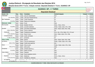 Justiça Eleitoral - Divulgação de Resultado das Eleições 2014 Pág. 19 de 79 
Eleições Gerais 2014 1º Turno - Votação nominal - Deputado Estadual 1.º Turno - GUARACI / SP 
GUARACI / SP - 1.º TURNO Atualizado em 
05/10/2014 
Deputado Estadual 18:48:11 
Seções (24) Seq. Núm. Candidato Partido/Coligação Votação % Válidos 
Totalizadas 0433 12500 CELSO VENDRAMINI PDT 0 0,00 % 
24 (100,00%) 0434 13050 TIÊ DOS TRANSPORTES PT 0 0,00 % 
Não Totalizadas 0435 13520 JOSÉ FRANSON PT 0 0,00 % 
0 (0,00%) 0436 43343 ANACLETO PEREIRA PV 0 0,00 % 
Eleitorado (8.464) 0437 40625 IVAN PSB 0 0,00 % 
Não Apurado 0438 50456 BARBA PINTOR PSOL - PSOL / PSTU 0 0,00 % 
0 (0,00%) 0439 45455 GILMAR GIMENES PSDB - PSDB / DEM / PPS / PRB 0 0,00 % 
Apurado 0440 25055 EDUARDO MEISSNER DEM - PSDB / DEM / PPS / PRB 0 0,00 % 
8.464 (100,00%) 0441 22422 PAULO SÉRGIO PR 0 0,00 % 
Abstenção 0442 19555 FRANCISCA SURIANO PTN - PSL / PTN / PMN / PTC / PT do B 0 0,00 % 
2.272 (26,84%) 0443 10333 MAJÔ 10333 PRB - PSDB / DEM / PPS / PRB 0 0,00 % 
Comparecimento 0444 12050 JOÃO JAPONES PDT 0 0,00 % 
6.192 (73,16%) 0445 43111 ROSSINI PV 0 0,00 % 
Votos (6.192) 0446 25900 BAHIA DEM - PSDB / DEM / PPS / PRB 0 0,00 % 
em Branco 0447 45015 CELSO HENRIQUES PSDB - PSDB / DEM / PPS / PRB 0 0,00 % 
356 (5,75%) 0448 54999 JOÃO DOS SANTOS PPL 0 0,00 % 
Nulos 0449 45200 CELIA LEAO PSDB - PSDB / DEM / PPS / PRB 0 0,00 % 
149 (2,41%) 0450 40541 DR ALCEU PSB 0 0,00 % 
Pendentes 0451 22580 PEDRO MANTELLI PR 0 0,00 % 
0 (0,00%) 0452 20014 BABY STIVAM PSC 0 0,00 % 
Votos Válidos 0453 44543 ANADIR PRP 0 0,00 % 
5.687 (91,84%) 0454 14240 ALEX SANDRA COSTA PTB 0 0,00 % 
Nominais 0455 16001 MANCHA PSTU - PSOL / PSTU 0 0,00 % 
5.210 (91,61%) 0456 51477 DERMEVAL PEREIRA PEN 0 0,00 % 
de Legenda # O candidato não teve seus votos totalizados devido a sua situação jurídica, à situação jurídica do seu partido 
477 (8,39%) ou a falecimento. 
ELEIÇÕES GERAIS 2014 1º TURNO - RESULTADO SUJEITO A ALTERAÇÃO 
 