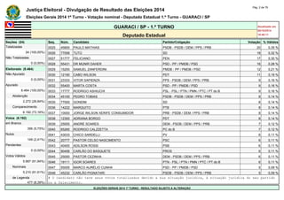 Justiça Eleitoral - Divulgação de Resultado das Eleições 2014 Pág. 2 de 79 
Eleições Gerais 2014 1º Turno - Votação nominal - Deputado Estadual 1.º Turno - GUARACI / SP 
GUARACI / SP - 1.º TURNO Atualizado em 
05/10/2014 
Deputado Estadual 18:48:11 
Seções (24) Seq. Núm. Candidato Partido/Coligação Votação % Válidos 
Totalizadas 0025 45800 PAULO MATHIAS PSDB - PSDB / DEM / PPS / PRB 20 0,35 % 
24 (100,00%) 0026 77006 TUTÚ SD 18 0,32 % 
Não Totalizadas 0027 51777 FELICIANO PEN 17 0,30 % 
0 (0,00%) 0028 55431 DR MUNIR DAHER PSD - PP / PMDB / PSD 16 0,28 % 
Eleitorado (8.464) 0029 15200 SAMUEL ZANFERDINI PMDB - PP / PMDB / PSD 12 0,21 % 
Não Apurado 0030 12190 CABO WILSON PDT 11 0,19 % 
0 (0,00%) 0031 23333 VITOR SAPIENZA PPS - PSDB / DEM / PPS / PRB 9 0,16 % 
Apurado 0032 55400 MARTA COSTA PSD - PP / PMDB / PSD 9 0,16 % 
8.464 (100,00%) 0033 17777 RODRIGO ASHIUCHI PSL - PSL / PTN / PMN / PTC / PT do B 9 0,16 % 
Abstenção 0034 45100 PEDRO TOBIAS PSDB - PSDB / DEM / PPS / PRB 8 0,14 % 
2.272 (26,84%) 0035 77000 GONDIM SD 8 0,14 % 
Comparecimento 0036 14222 MARQUITO PTB 8 0,14 % 
6.192 (73,16%) 0037 10000 JORGE WILSON XERIFE CONSUMIDOR PRB - PSDB / DEM / PPS / PRB 8 0,14 % 
Votos (6.192) 0038 12300 ADRIANA BORGO PDT 8 0,14 % 
em Branco 0039 25005 ANDRÉ SOARES DEM - PSDB / DEM / PPS / PRB 7 0,12 % 
356 (5,75%) 0040 65265 RODRIGO CALZZETTA PC do B 7 0,12 % 
Nulos 0041 43033 CHICO SARDELLI PV 6 0,11 % 
149 (2,41%) 0042 20777 PASTOR CELSO NASCIMENTO PSC 6 0,11 % 
Pendentes 0043 40400 ADILSON ROSSI PSB 6 0,11 % 
0 (0,00%) 0044 90456 CARLÃO DO BASQUETE PROS 6 0,11 % 
Votos Válidos 0045 25000 PASTOR CEZINHA DEM - PSDB / DEM / PPS / PRB 6 0,11 % 
5.687 (91,84%) 0046 19111 IGOR SOARES PTN - PSL / PTN / PMN / PTC / PT do B 6 0,11 % 
Nominais 0047 55005 MARCO AURÉLIO CUNHA PSD - PP / PMDB / PSD 5 0,09 % 
5.210 (91,61%) 0048 45232 CARLÃO PIGNATARI PSDB - PSDB / DEM / PPS / PRB 5 0,09 % 
de Legenda # O candidato não teve seus votos totalizados devido a sua situação jurídica, à situação jurídica do seu partido 
477 (8,39%) ou a falecimento. 
ELEIÇÕES GERAIS 2014 1º TURNO - RESULTADO SUJEITO A ALTERAÇÃO 
 