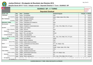 Justiça Eleitoral - Divulgação de Resultado das Eleições 2014 Pág. 20 de 79 
Eleições Gerais 2014 1º Turno - Votação nominal - Deputado Estadual 1.º Turno - GUARACI / SP 
GUARACI / SP - 1.º TURNO Atualizado em 
05/10/2014 
Deputado Estadual 18:48:11 
Seções (24) Seq. Núm. Candidato Partido/Coligação Votação % Válidos 
Totalizadas 0457 44222 CLAUDEMIR PRP 0 0,00 % 
24 (100,00%) 0458 25011 GILSON DE SOUZA DEM - PSDB / DEM / PPS / PRB 0 0,00 % 
Não Totalizadas 0459 14016 WALTER HERMAN PTB 0 0,00 % 
0 (0,00%) 0460 43557 CIOMARA FALA PV 0 0,00 % 
Eleitorado (8.464) 0461 51043 TIÃOZINHO DA FARMÁCIA PEN 0 0,00 % 
Não Apurado 0462 54200 SINIR BENTO PPL 0 0,00 % 
0 (0,00%) 0463 36236 TONINHO O DESCONHECIDO PTC - PSL / PTN / PMN / PTC / PT do B 0 0,00 % 
Apurado 0464 13690 LUIZ TURCO PT 0 0,00 % 
8.464 (100,00%) 0465 31666 PATETA PHS 0 0,00 % 
Abstenção 0466 77190 JOSIAS DINIZ SD 0 0,00 % 
2.272 (26,84%) 0467 90007 PR. LUIS SANTOS PROS 0 0,00 % 
Comparecimento 0468 13663 TIÃO BEZERRA PT 0 0,00 % 
6.192 (73,16%) 0469 17500 VALDOMIRO VENTURA PSL - PSL / PTN / PMN / PTC / PT do B 0 0,00 % 
Votos (6.192) 0470 27005 VITO MAURO PSDC 0 0,00 % 
em Branco 0471 44236 DAVID FERREIRA PRP 0 0,00 % 
356 (5,75%) 0472 31055 JOÃO CRUZ DA ANTENA PHS 0 0,00 % 
Nulos 0473 11700 LAERCINHO DO PAIOLZINHO PP - PP / PMDB / PSD 0 0,00 % 
149 (2,41%) 0474 28050 FATINHA PRTB 0 0,00 % 
Pendentes 0475 45017 LINDA SABA PSDB - PSDB / DEM / PPS / PRB 0 0,00 % 
0 (0,00%) 0476 14441 JONAS BROTHER PTB 0 0,00 % 
Votos Válidos 0477 43999 TONINHO DAGOSTINO PV 0 0,00 % 
5.687 (91,84%) 0478 55899 PROFESSOR SANTIAGO PSD - PP / PMDB / PSD 0 0,00 % 
Nominais 0479 43943 YARA KASSAB PV 0 0,00 % 
5.210 (91,61%) 0480 36789 PROF. MICHELETTI PTC - PSL / PTN / PMN / PTC / PT do B 0 0,00 % 
de Legenda # O candidato não teve seus votos totalizados devido a sua situação jurídica, à situação jurídica do seu partido 
477 (8,39%) ou a falecimento. 
ELEIÇÕES GERAIS 2014 1º TURNO - RESULTADO SUJEITO A ALTERAÇÃO 
 
