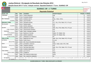 Justiça Eleitoral - Divulgação de Resultado das Eleições 2014 Pág. 22 de 79 
Eleições Gerais 2014 1º Turno - Votação nominal - Deputado Estadual 1.º Turno - GUARACI / SP 
GUARACI / SP - 1.º TURNO Atualizado em 
05/10/2014 
Deputado Estadual 18:48:11 
Seções (24) Seq. Núm. Candidato Partido/Coligação Votação % Válidos 
Totalizadas 0505 40413 TADEU MENEZES PSB 0 0,00 % 
24 (100,00%) 0506 77123 CLÁUDIO PRADO SD 0 0,00 % 
Não Totalizadas 0507 50700 HORÁCIO NETO PSOL - PSOL / PSTU 0 0,00 % 
0 (0,00%) 0508 22633 JULIO DUTRA PR 0 0,00 % 
Eleitorado (8.464) 0509 36190 WAGNER PEDRO PTC - PSL / PTN / PMN / PTC / PT do B 0 0,00 % 
Não Apurado 0510 20102 GRAÇA BURE PSC 0 0,00 % 
0 (0,00%) 0511 14056 DIRCEU MENDES PTB 0 0,00 % 
Apurado 0512 33789 MARCOS DE ABREU PMN - PSL / PTN / PMN / PTC / PT do B 0 0,00 % 
8.464 (100,00%) #0513 31622 PROFESSOR PENINHA PHS 0 0,00 % 
Abstenção 0514 14058 PROF. WAGNER JARDIM PTB 0 0,00 % 
2.272 (26,84%) 0515 15323 MARCELO FACHINI PMDB - PP / PMDB / PSD 0 0,00 % 
Comparecimento 0516 15040 MÁRIO CAMARGO PMDB - PP / PMDB / PSD 0 0,00 % 
6.192 (73,16%) 0517 22011 ARMANDO DA FARMÁCIA PR 0 0,00 % 
Votos (6.192) 0518 33121 MARCOS DO VALE PMN - PSL / PTN / PMN / PTC / PT do B 0 0,00 % 
em Branco 0519 65799 JOÃO PAULO PC do B 0 0,00 % 
356 (5,75%) 0520 40540 DR. PAULO EDUARDO DE SOUZA PSB 0 0,00 % 
Nulos 0521 45045 EVANDRO LOSACCO PSDB - PSDB / DEM / PPS / PRB 0 0,00 % 
149 (2,41%) 0522 14095 TENENTE SERGIO PTB 0 0,00 % 
Pendentes 0523 33133 ANTONIO BIRO BIRO PMN - PSL / PTN / PMN / PTC / PT do B 0 0,00 % 
0 (0,00%) 0524 14555 CIDINHA SIMIONATO PTB 0 0,00 % 
Votos Válidos 0525 29290 LEVI SOTTO PCO 0 0,00 % 
5.687 (91,84%) #0526 27700 CAMBOTA PSDC 0 0,00 % 
Nominais 0527 28882 DR CHARLES KOBAYASHI PRTB 0 0,00 % 
5.210 (91,61%) 0528 22007 DEL. MARCOS CARNEIRO PR 0 0,00 % 
de Legenda # O candidato não teve seus votos totalizados devido a sua situação jurídica, à situação jurídica do seu partido 
477 (8,39%) ou a falecimento. 
ELEIÇÕES GERAIS 2014 1º TURNO - RESULTADO SUJEITO A ALTERAÇÃO 
 