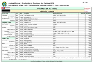 Justiça Eleitoral - Divulgação de Resultado das Eleições 2014 Pág. 27 de 79 
Eleições Gerais 2014 1º Turno - Votação nominal - Deputado Estadual 1.º Turno - GUARACI / SP 
GUARACI / SP - 1.º TURNO Atualizado em 
05/10/2014 
Deputado Estadual 18:48:11 
Seções (24) Seq. Núm. Candidato Partido/Coligação Votação % Válidos 
Totalizadas 0625 15115 CARLINHOS SOUZA PMDB - PP / PMDB / PSD 0 0,00 % 
24 (100,00%) 0626 31800 MATUSALEM PHS 0 0,00 % 
Não Totalizadas 0627 31051 CÍCERA BEZERRA DA SILVA PHS 0 0,00 % 
0 (0,00%) 0628 90014 ALINE ALVES PROS 0 0,00 % 
Eleitorado (8.464) 0629 15111 FREIRE 15111 PMDB - PP / PMDB / PSD 0 0,00 % 
Não Apurado 0630 65065 PROFº RIVALDO NOVAES PC do B 0 0,00 % 
0 (0,00%) 0631 40456 PAVAN PSB 0 0,00 % 
Apurado 0632 14150 RADIALISTA EDSON LEITE PTB 0 0,00 % 
8.464 (100,00%) 0633 44745 JORGE PEREIRA PRP 0 0,00 % 
Abstenção 0634 70171 GRETE COVER PT do B - PSL / PTN / PMN / PTC / PT do B 0 0,00 % 
2.272 (26,84%) 0635 45888 CESAR ROMÃO PSDB - PSDB / DEM / PPS / PRB 0 0,00 % 
Comparecimento 0636 14001 MARCOS MANZANO PTB 0 0,00 % 
6.192 (73,16%) 0637 14145 MARIA TERESA PTB 0 0,00 % 
Votos (6.192) 0638 31793 PEDROSA PHS 0 0,00 % 
em Branco 0639 90123 JOÃO ARAUJO PROS 0 0,00 % 
356 (5,75%) 0640 40500 LUIZ VERGARA PSB 0 0,00 % 
Nulos 0641 22100 ZUCA PR 0 0,00 % 
149 (2,41%) 0642 31013 PAULO GOMES PHS 0 0,00 % 
Pendentes 0643 23623 ROBERTO MORAIS PPS - PSDB / DEM / PPS / PRB 0 0,00 % 
0 (0,00%) 0644 43789 PROF. MARILDA WATANABE PV 0 0,00 % 
Votos Válidos 0645 50120 PROFESSOR MAGNO PERES PSOL - PSOL / PSTU 0 0,00 % 
5.687 (91,84%) 0646 20661 PROFESSOR LUCIO PSC 0 0,00 % 
Nominais 0647 54000 HÉLIO RIBEIRO PPL 0 0,00 % 
5.210 (91,61%) 0648 20022 MISSIONARIA ZEZA PSC 0 0,00 % 
de Legenda # O candidato não teve seus votos totalizados devido a sua situação jurídica, à situação jurídica do seu partido 
477 (8,39%) ou a falecimento. 
ELEIÇÕES GERAIS 2014 1º TURNO - RESULTADO SUJEITO A ALTERAÇÃO 
 