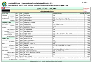 Justiça Eleitoral - Divulgação de Resultado das Eleições 2014 Pág. 28 de 79 
Eleições Gerais 2014 1º Turno - Votação nominal - Deputado Estadual 1.º Turno - GUARACI / SP 
GUARACI / SP - 1.º TURNO Atualizado em 
05/10/2014 
Deputado Estadual 18:48:11 
Seções (24) Seq. Núm. Candidato Partido/Coligação Votação % Válidos 
Totalizadas 0649 40468 BETH SILVA PSB 0 0,00 % 
24 (100,00%) 0650 12233 LUIZ EDUARDO PDT 0 0,00 % 
Não Totalizadas 0651 36665 VALDOMIRO PTC - PSL / PTN / PMN / PTC / PT do B 0 0,00 % 
0 (0,00%) 0652 51044 PASTOR DIMAS PEN 0 0,00 % 
Eleitorado (8.464) #0653 22032 GERALDA DO GAIOLA PR 0 0,00 % 
Não Apurado 0654 50333 ZILMA BRASIL PSOL - PSOL / PSTU 0 0,00 % 
0 (0,00%) 0655 27327 AIRTON SOARES PSDC 0 0,00 % 
Apurado 0656 22040 PROFESSOR GERSON PR 0 0,00 % 
8.464 (100,00%) 0657 14014 VÁLTER SUMAN PTB 0 0,00 % 
Abstenção 0658 31611 RAMON BERTONI PHS 0 0,00 % 
2.272 (26,84%) 0659 33112 JOSELI GOES PMN - PSL / PTN / PMN / PTC / PT do B 0 0,00 % 
Comparecimento 0660 40466 SABINA NEHMI PSB 0 0,00 % 
6.192 (73,16%) 0661 44445 GILDA DO SAMBA PRP 0 0,00 % 
Votos (6.192) 0662 43004 ULISSES ROCHA PV 0 0,00 % 
em Branco 0663 12066 ROBERTO DA SAUDE PDT 0 0,00 % 
356 (5,75%) 0664 27122 GUIDINHO PSDC 0 0,00 % 
Nulos 0665 12333 RUBERVAL CASTELLO PDT 0 0,00 % 
149 (2,41%) 0666 36647 SINÉSIA PTC - PSL / PTN / PMN / PTC / PT do B 0 0,00 % 
Pendentes 0667 43133 ANESIO DE CAMPOS PV 0 0,00 % 
0 (0,00%) 0668 45433 TERESA SERRANO PSDB - PSDB / DEM / PPS / PRB 0 0,00 % 
Votos Válidos 0669 55056 DR. ALEXANDRE DEPIERI PSD - PP / PMDB / PSD 0 0,00 % 
5.687 (91,84%) 0670 40402 DR. SAULO MEDICO DA FAMILIA PSB 0 0,00 % 
Nominais #0671 20346 ZE GATINHO PSC 0 0,00 % 
5.210 (91,61%) 0672 43135 PADRE AFONSO PV 0 0,00 % 
de Legenda # O candidato não teve seus votos totalizados devido a sua situação jurídica, à situação jurídica do seu partido 
477 (8,39%) ou a falecimento. 
ELEIÇÕES GERAIS 2014 1º TURNO - RESULTADO SUJEITO A ALTERAÇÃO 
 